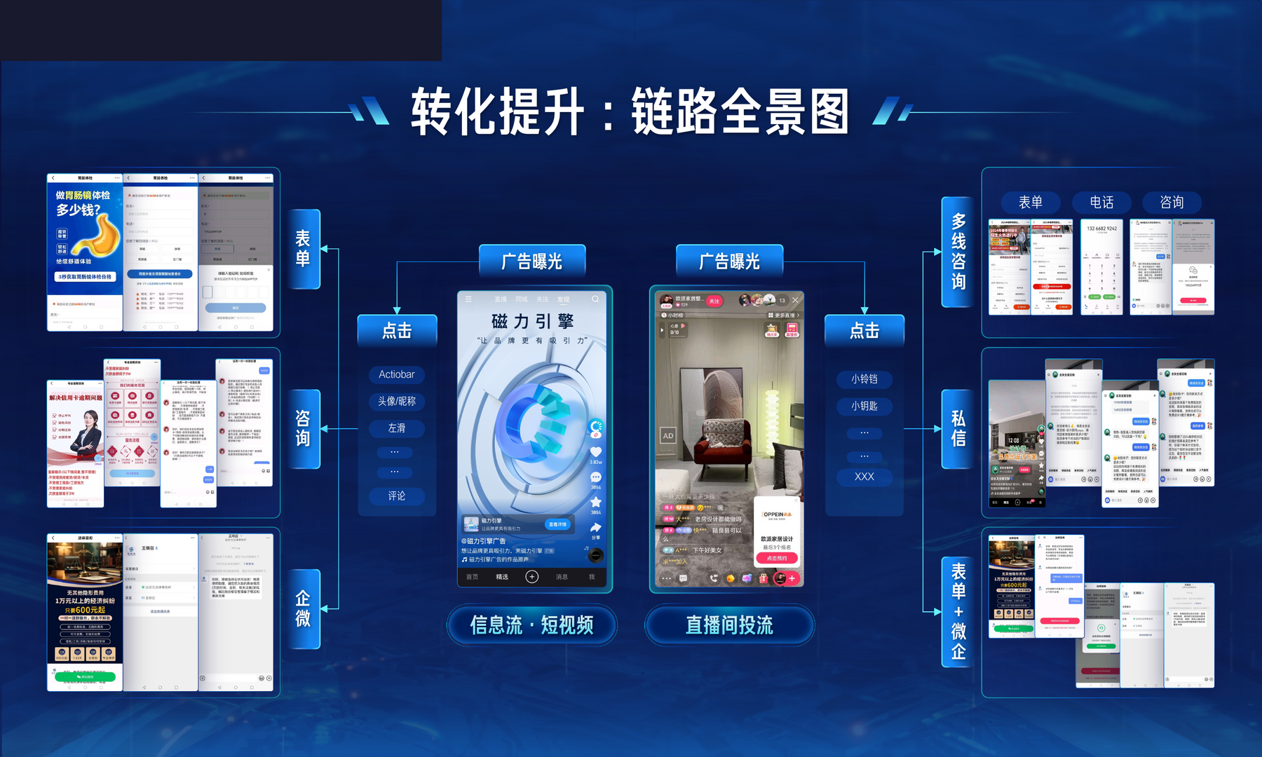 快手线索广告转化提升链路全景图