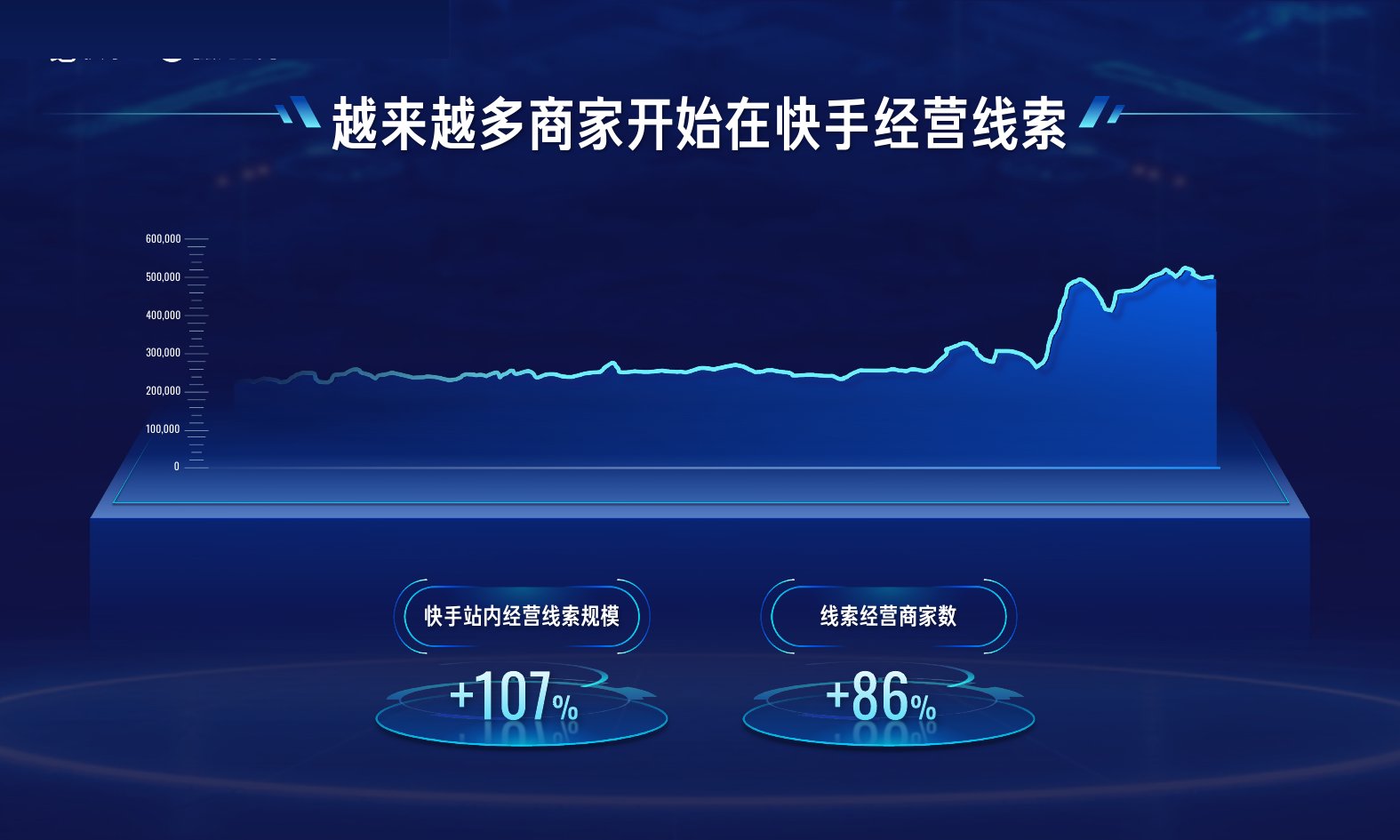 快手线索经营商家数增长107%线索量增长86%
