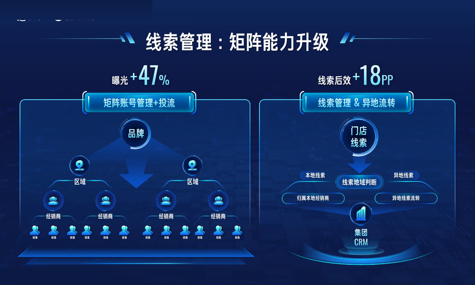 快手线索管理矩阵系统全貌