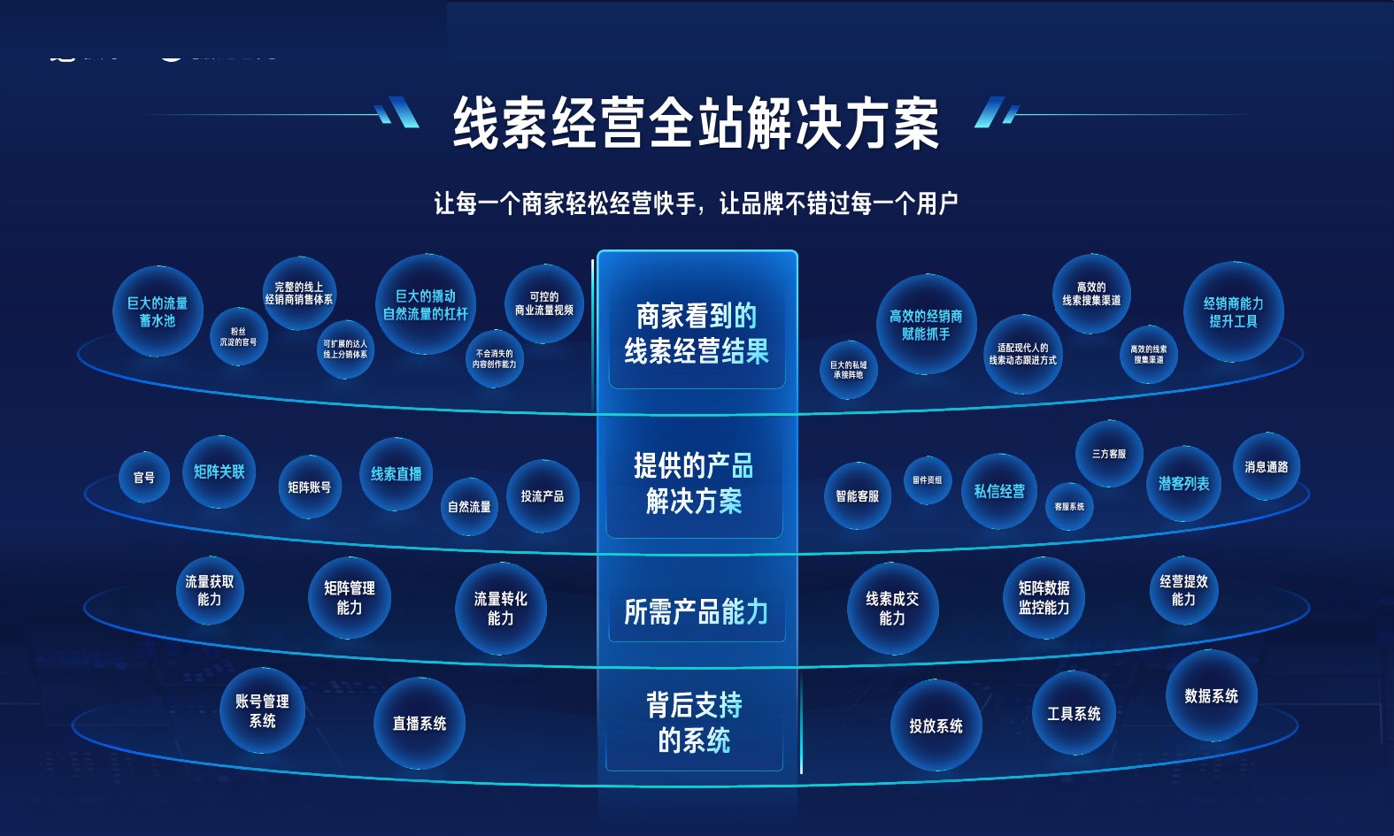 快手线索经营全站解决方案