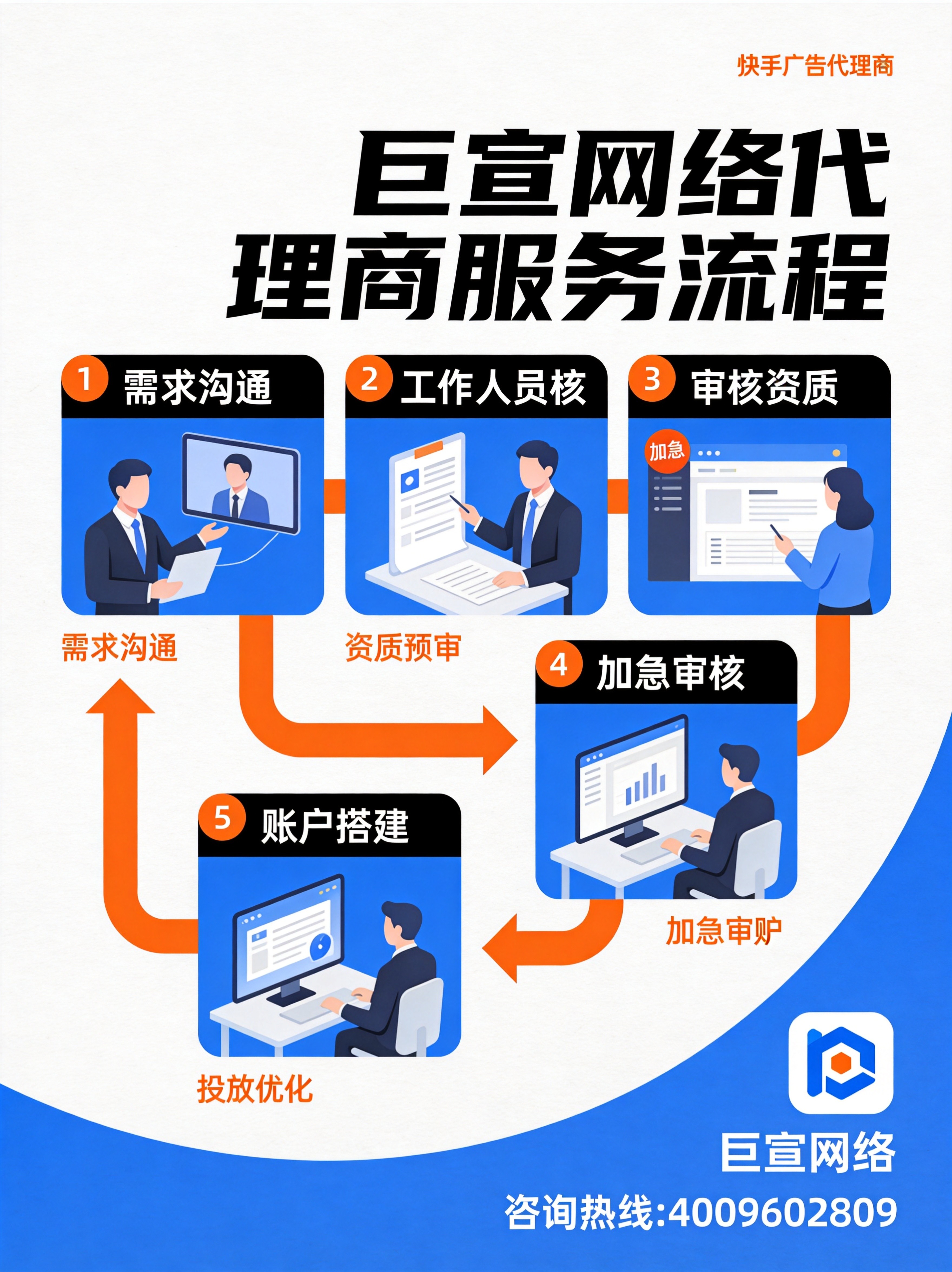 快手广告代理商服务全流程