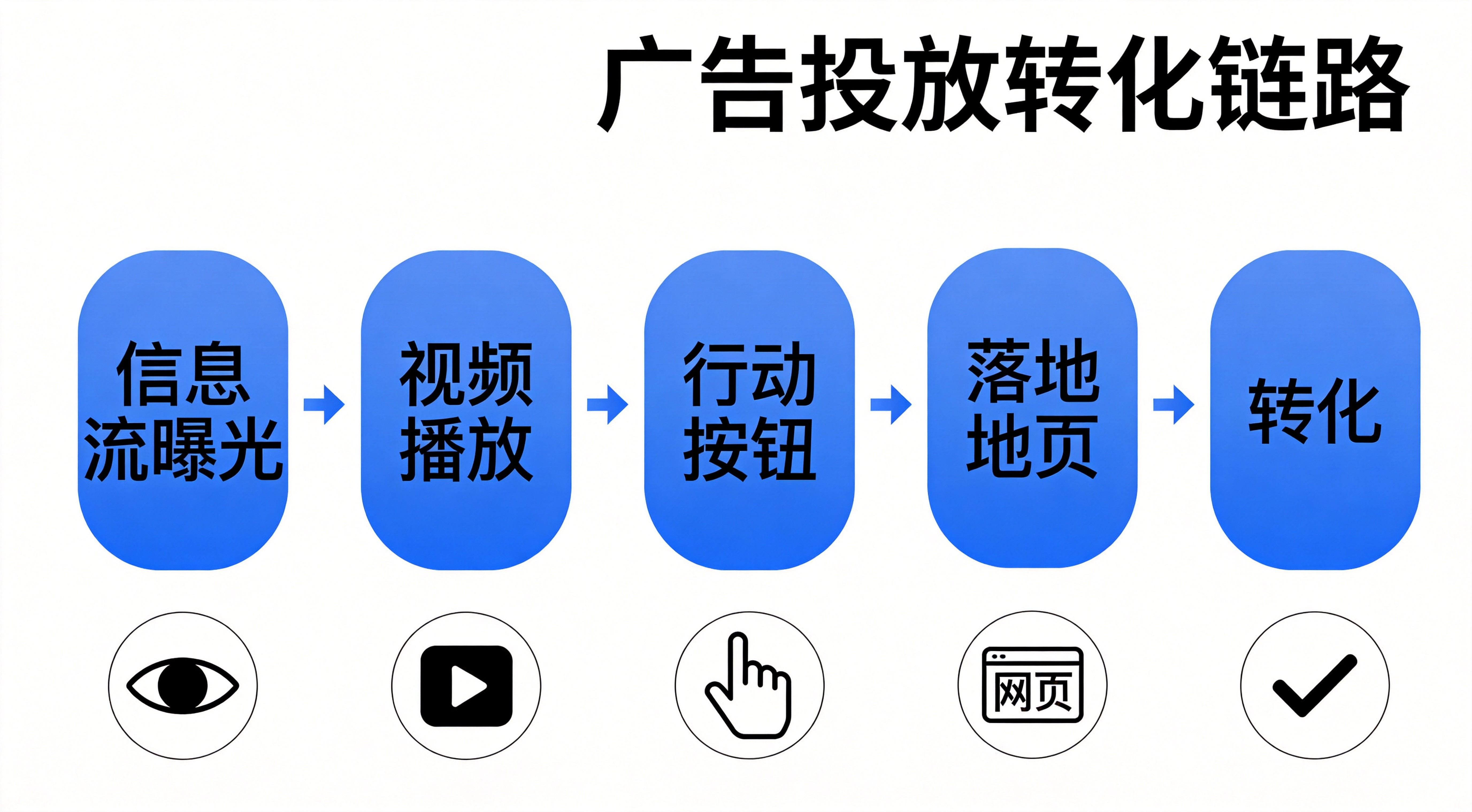 快手信息流广告投放链路图