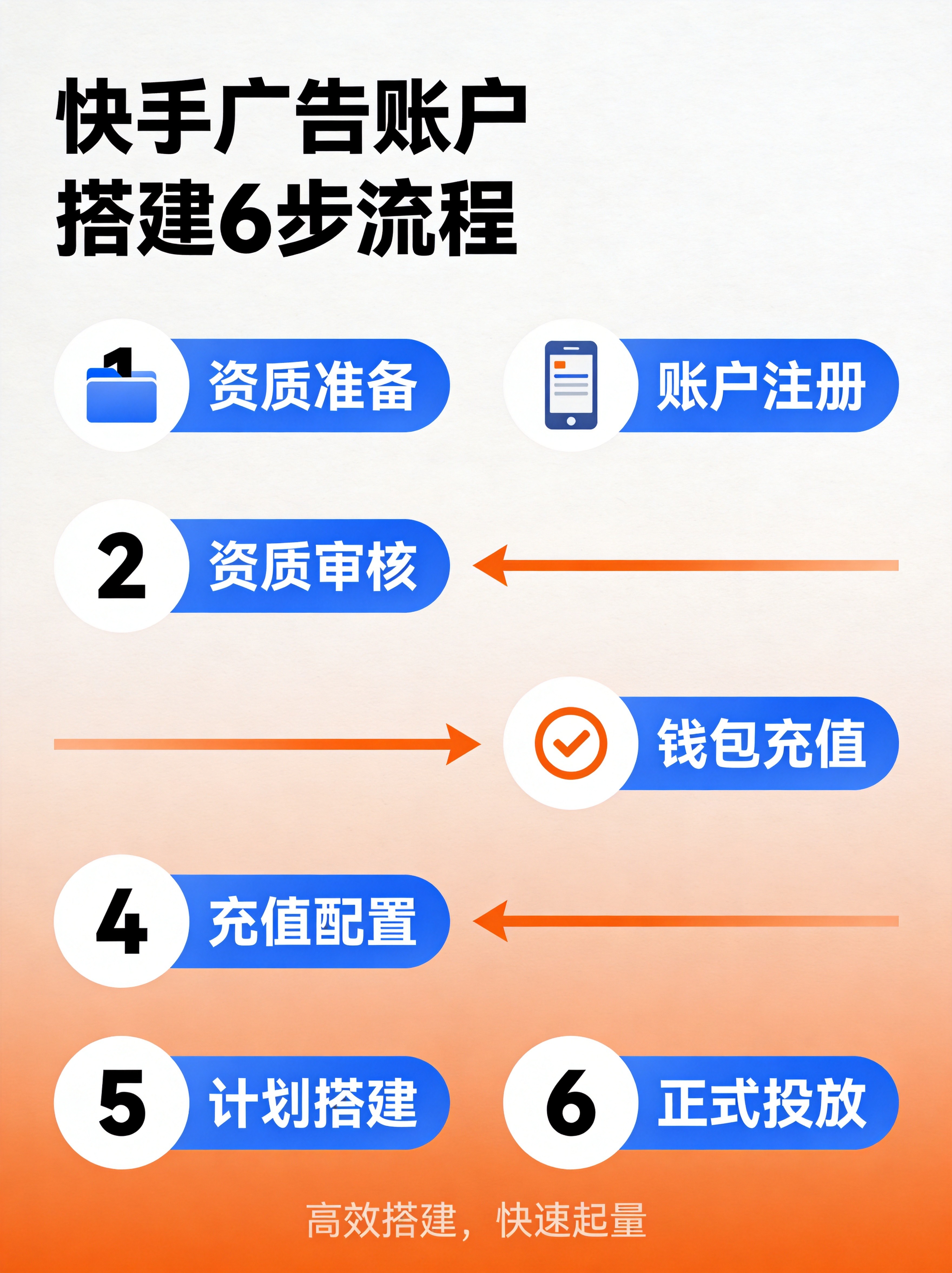 快手广告账户搭建流程详细介绍：从零到投放全攻略