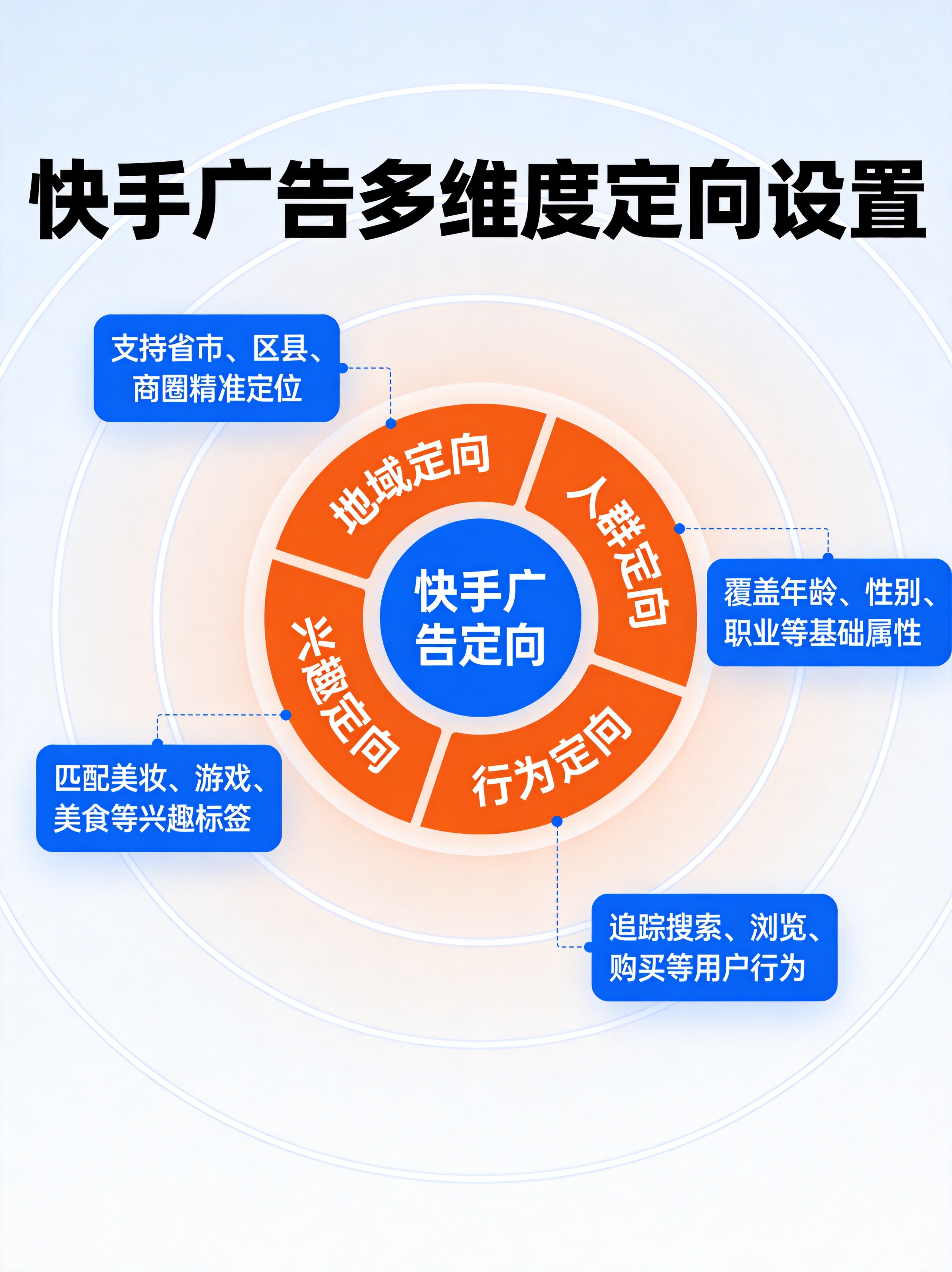 快手广告定向设置示意图