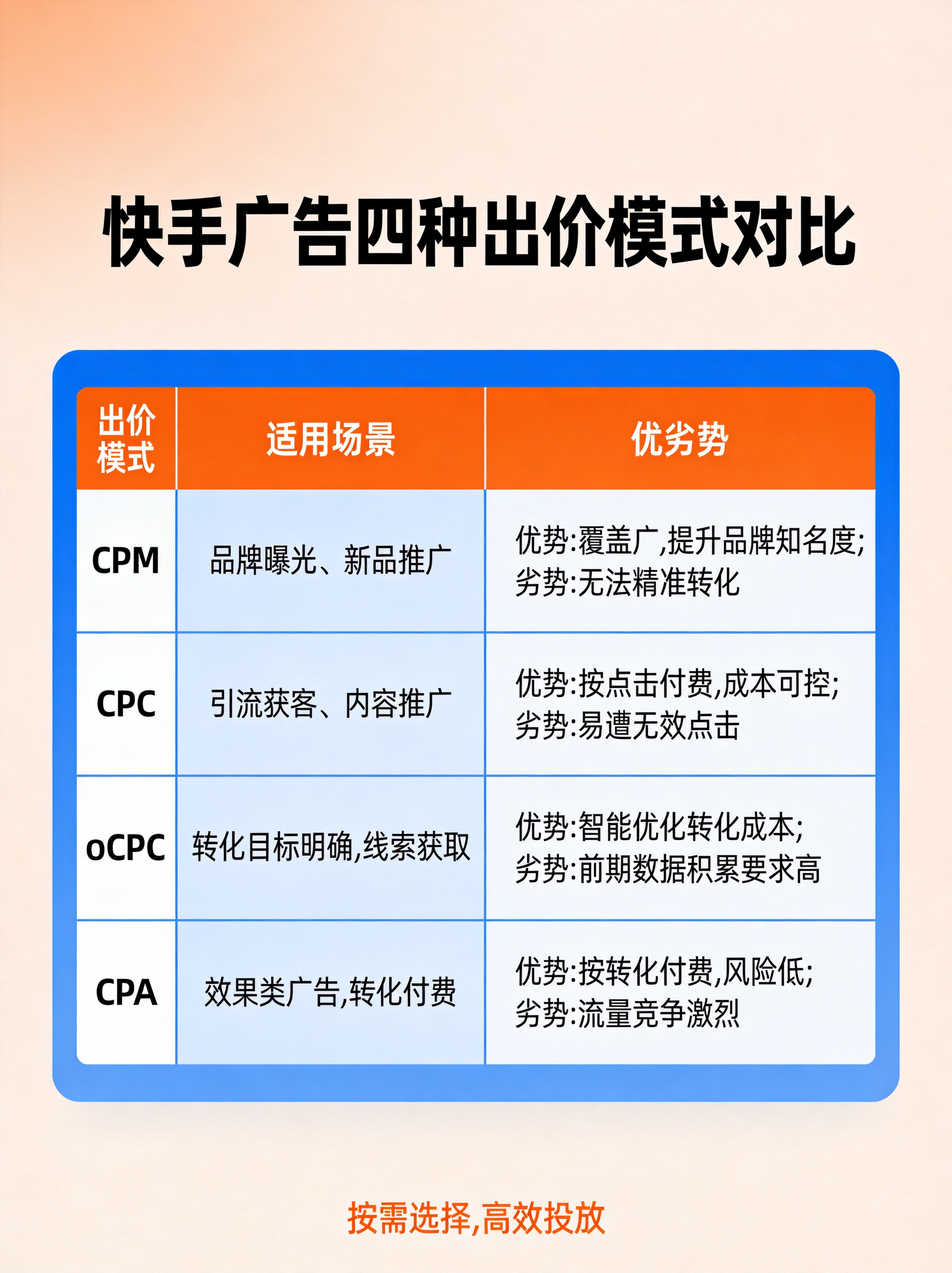 快手广告出价模式CPM/CPC/oCPC/CPA对比