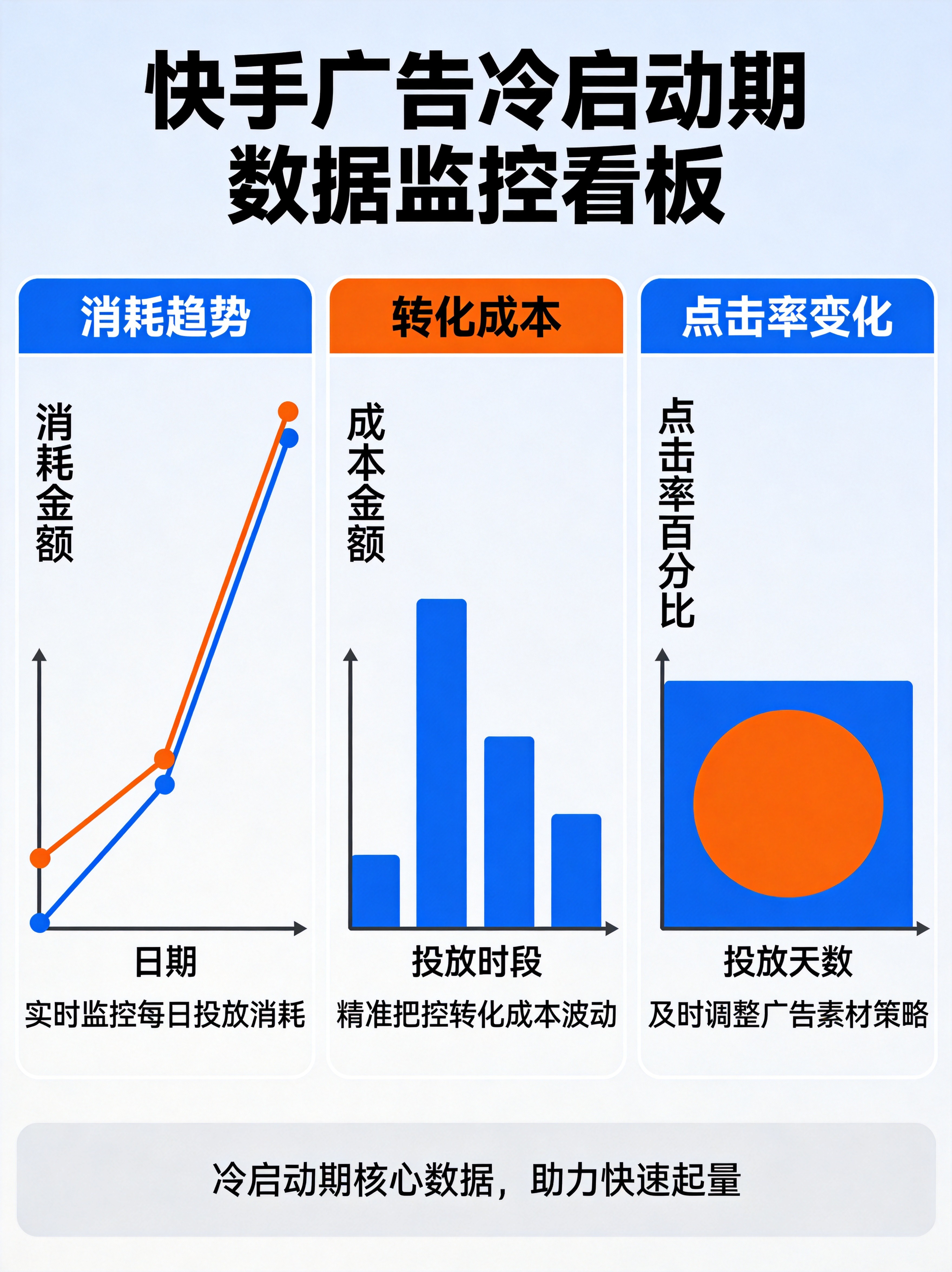 快手广告账户优化数据看板