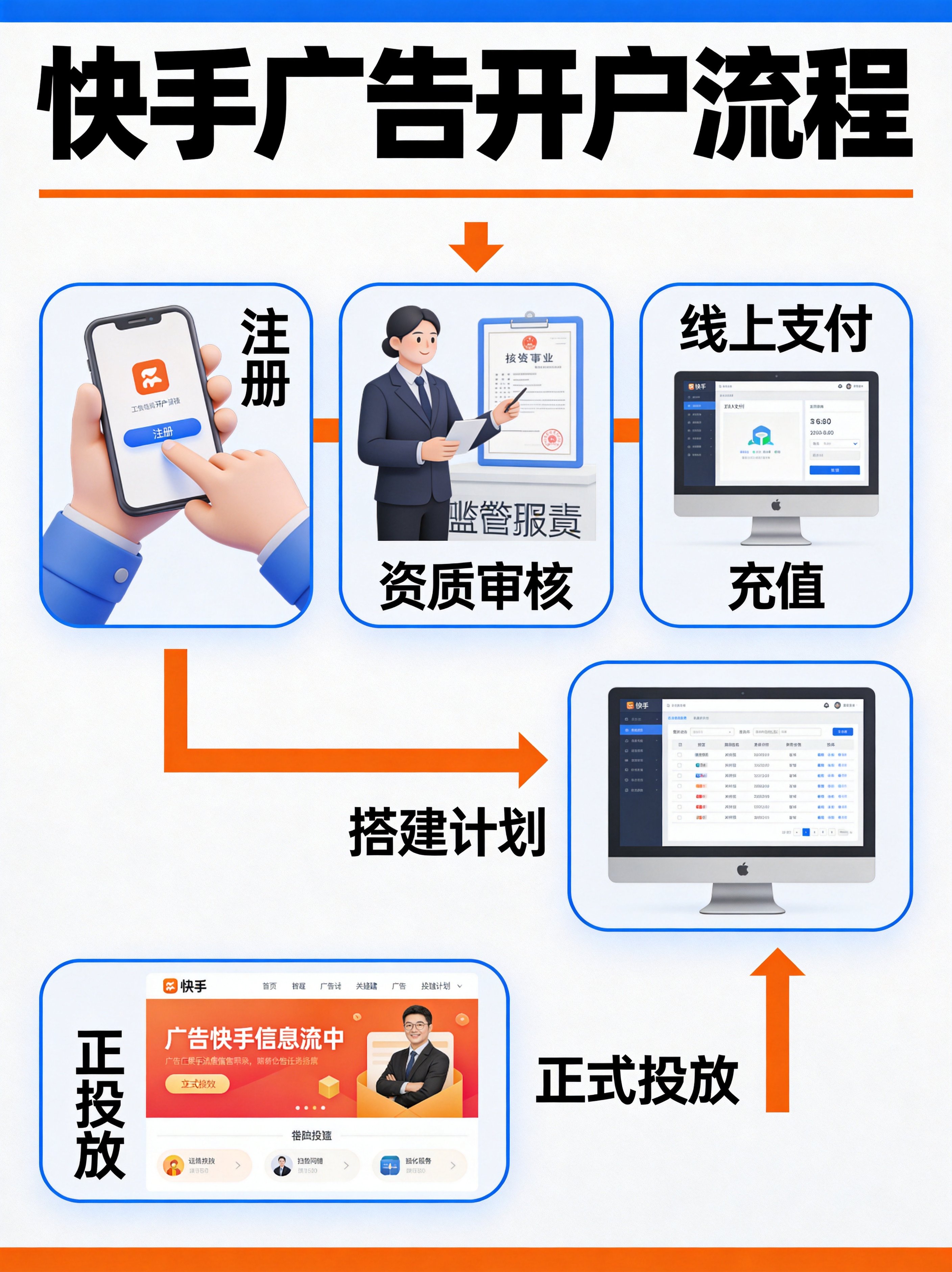 快手广告投放联系谁？开户流程与开通账户全攻略