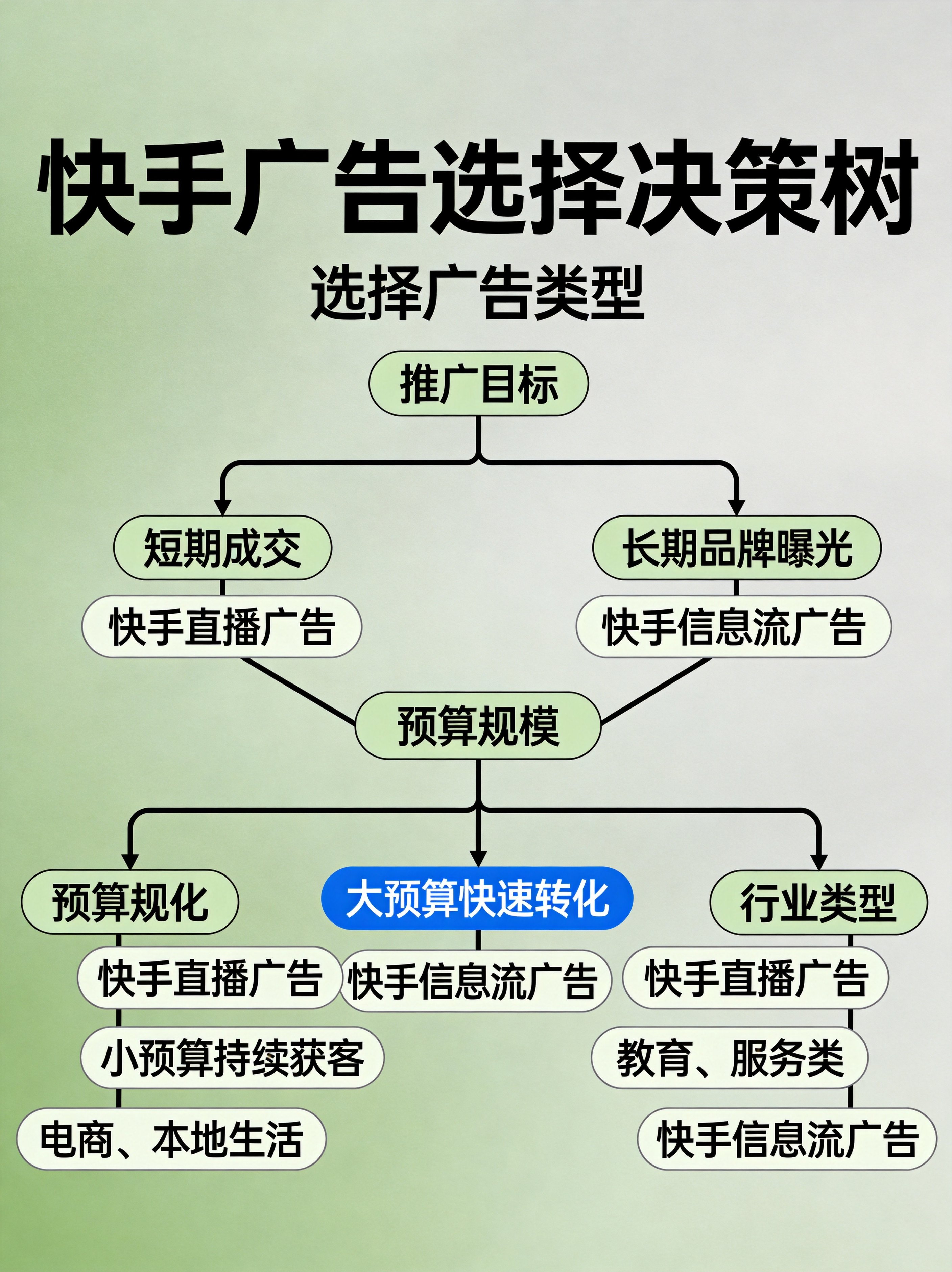 快手广告直播vs信息流选择决策树