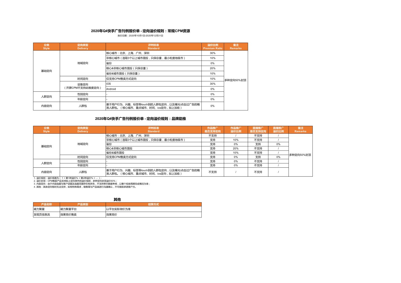 快手广告2020Q4定向溢价规则-常规CPM和品牌助推