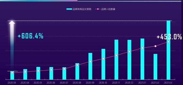 快手电商品牌入驻趋势和各品类品牌增速数据