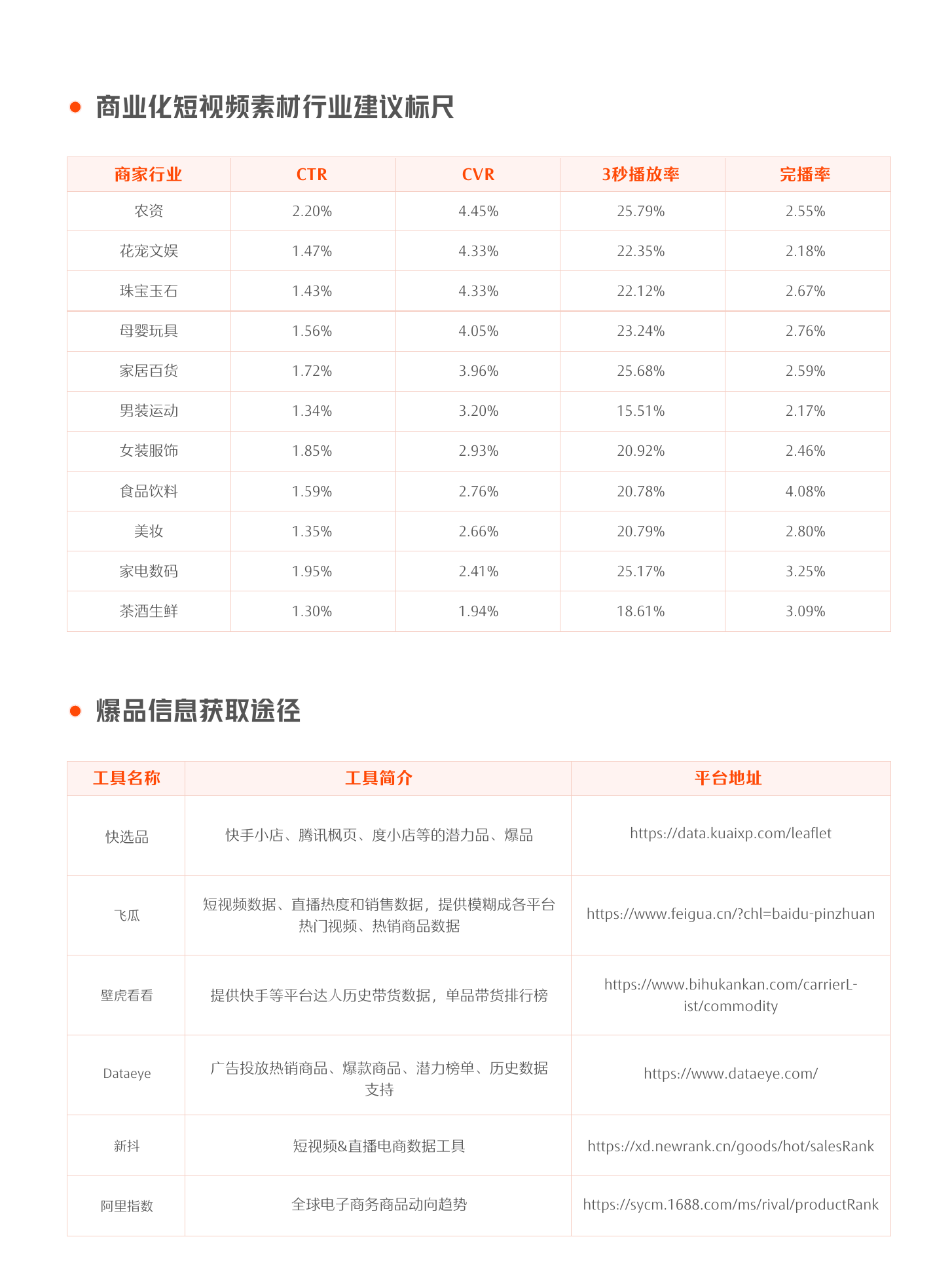 各行业短视频素材行业建议标尺