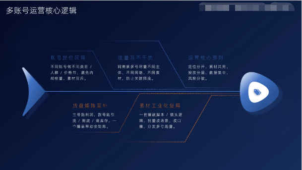 快手广告多账户运营核心逻辑