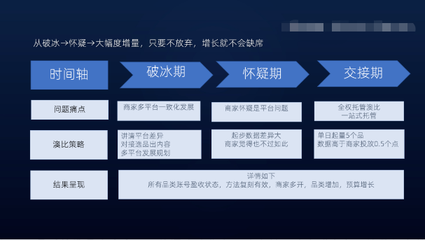 从怀疑到信任的三阶段转折