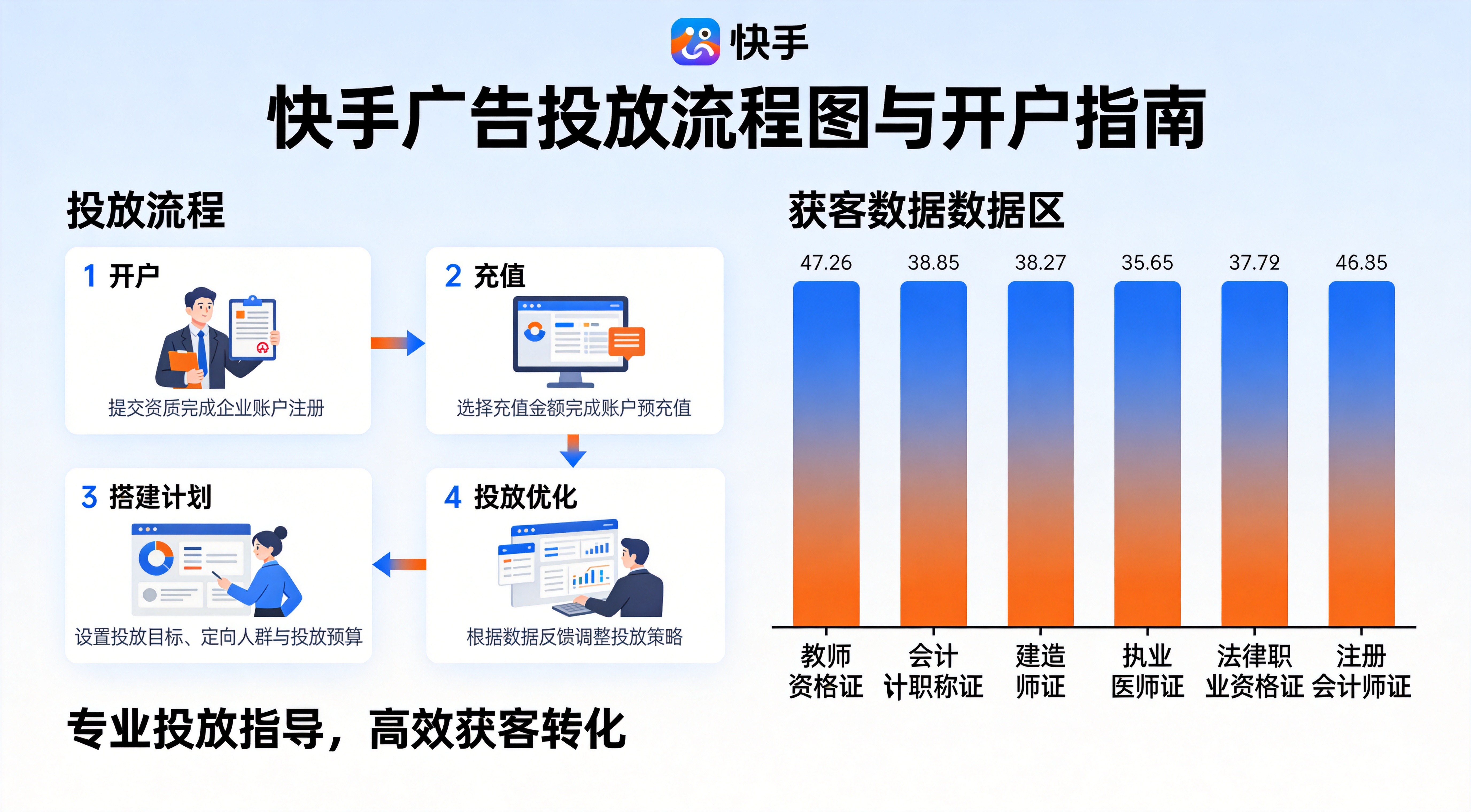 快手广告考证投放一天多少钱