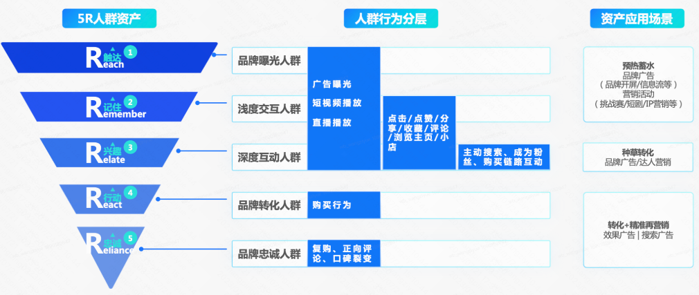 快手磁力方舟广告平台5R人群资产模型