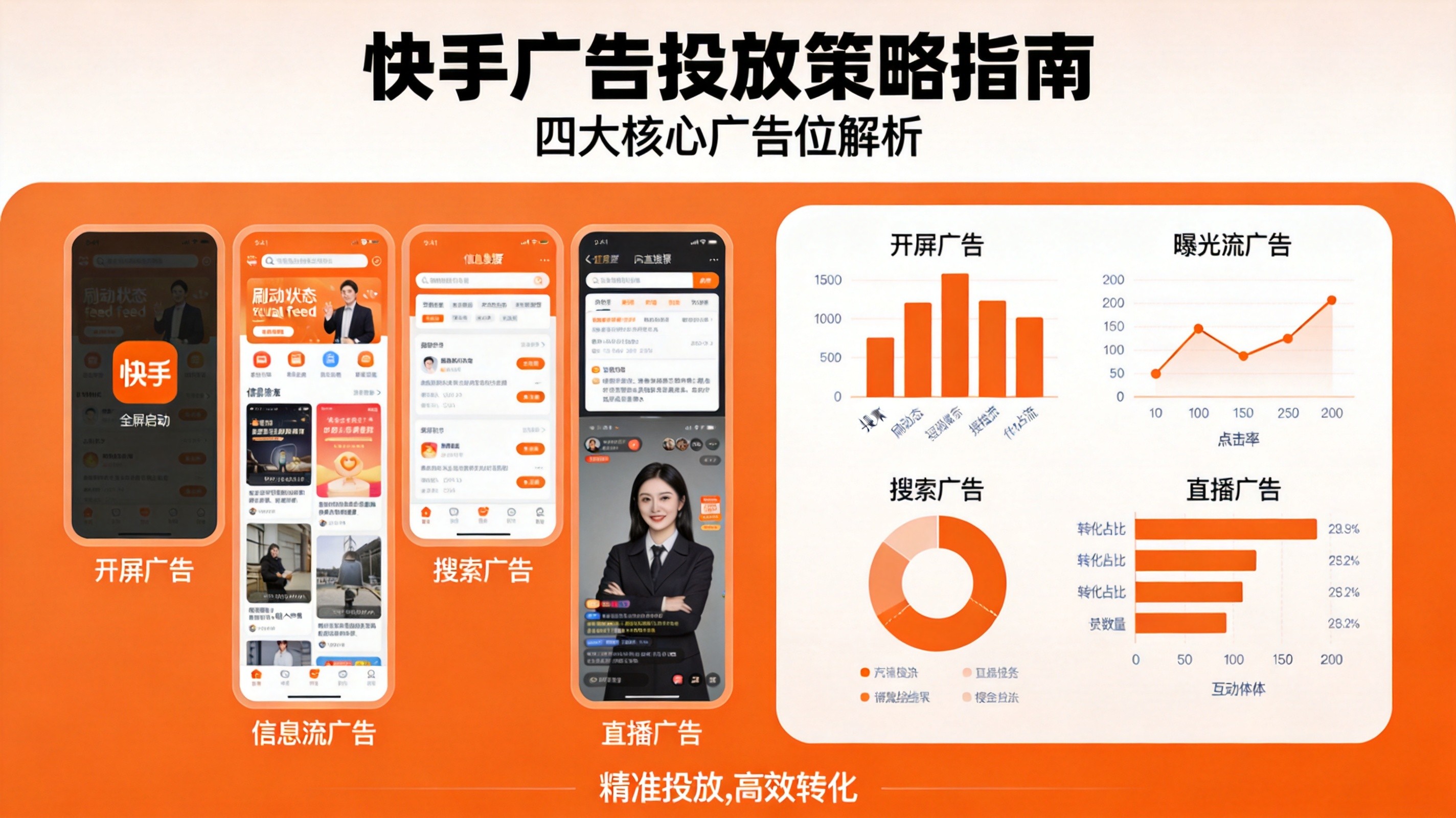 快手广告位与房屋翻新投放策略
