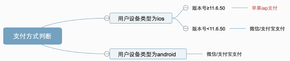 快手平台短剧支付方式判断图