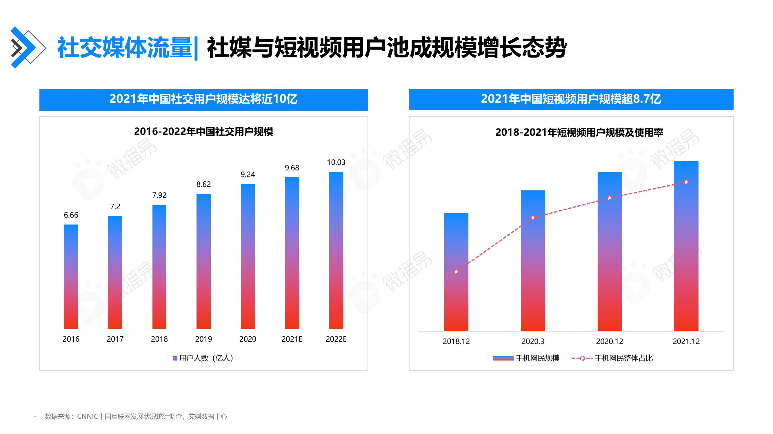 社交媒体流量：社媒与短视频用户池成规模增长态势