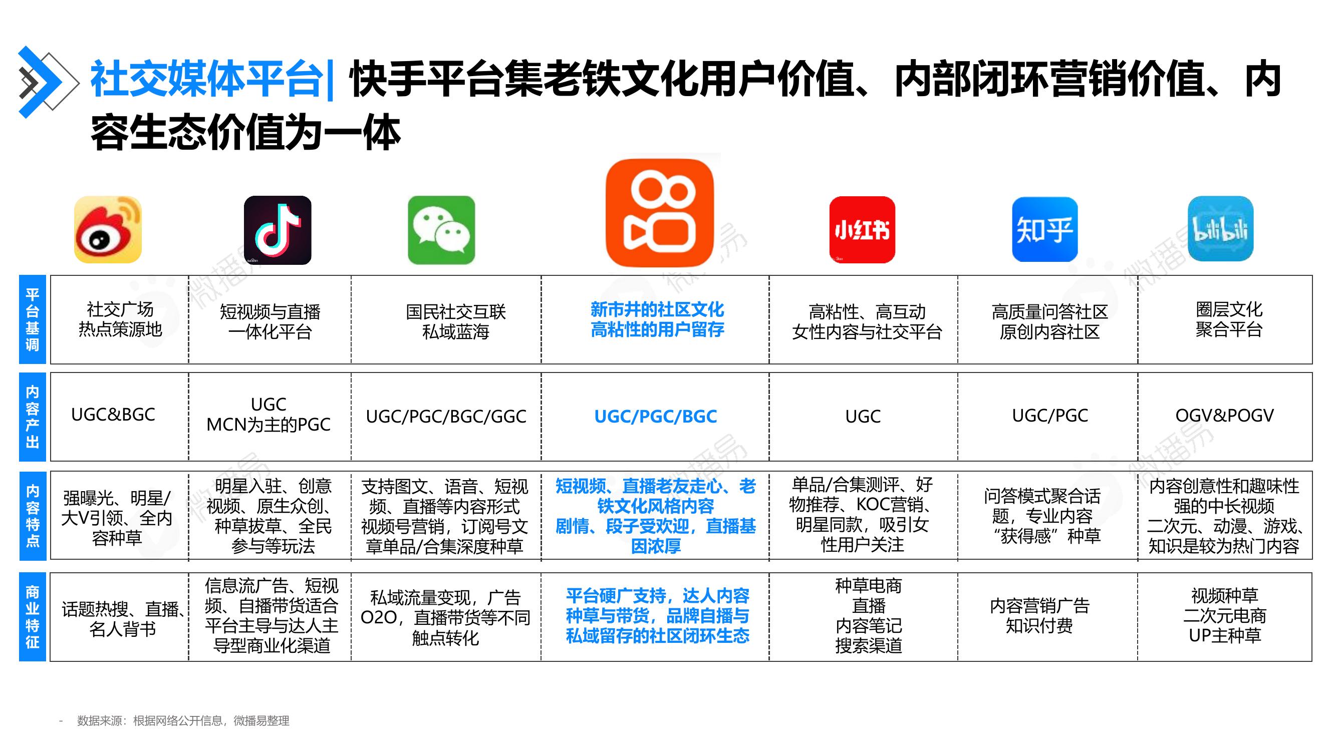 社交媒体平台：快手平台集老铁文化用户价值、内部闭环营销价值、内容生态价值为一体