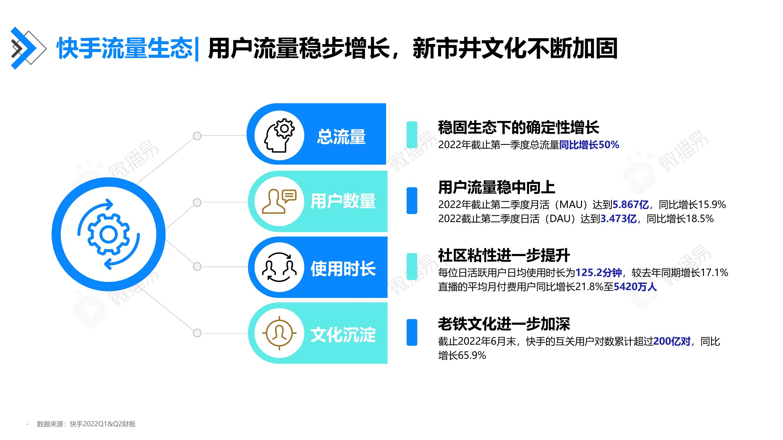 快手流量生态：用户流量稳步增长，新市井文化不断加固