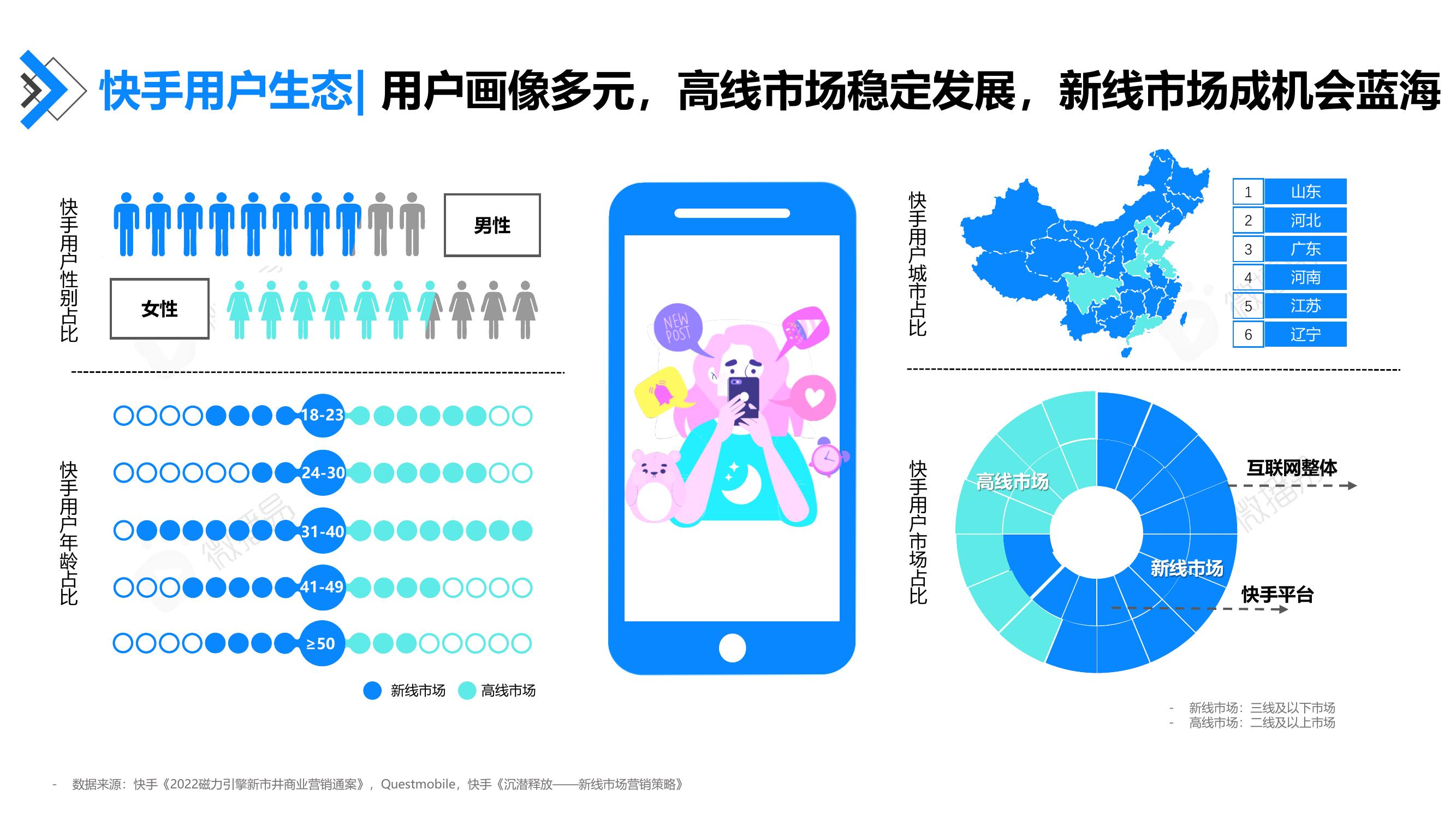 快手用户生态：用户画像多元，高线市场稳定发展，新线市场成机会蓝海
