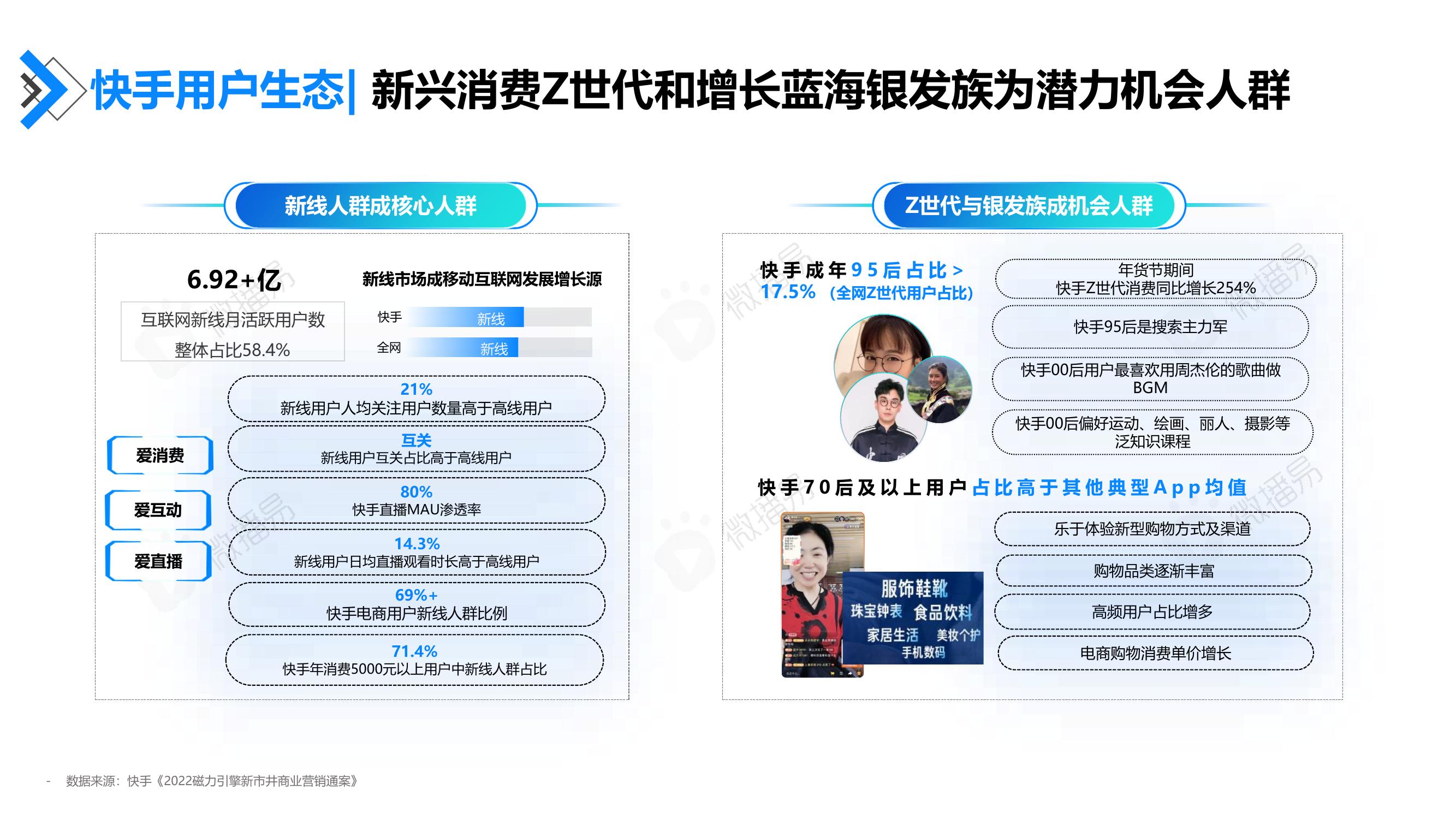 快手用户生态：新兴消费Z世代和增长蓝海银发族为潜力机会人群