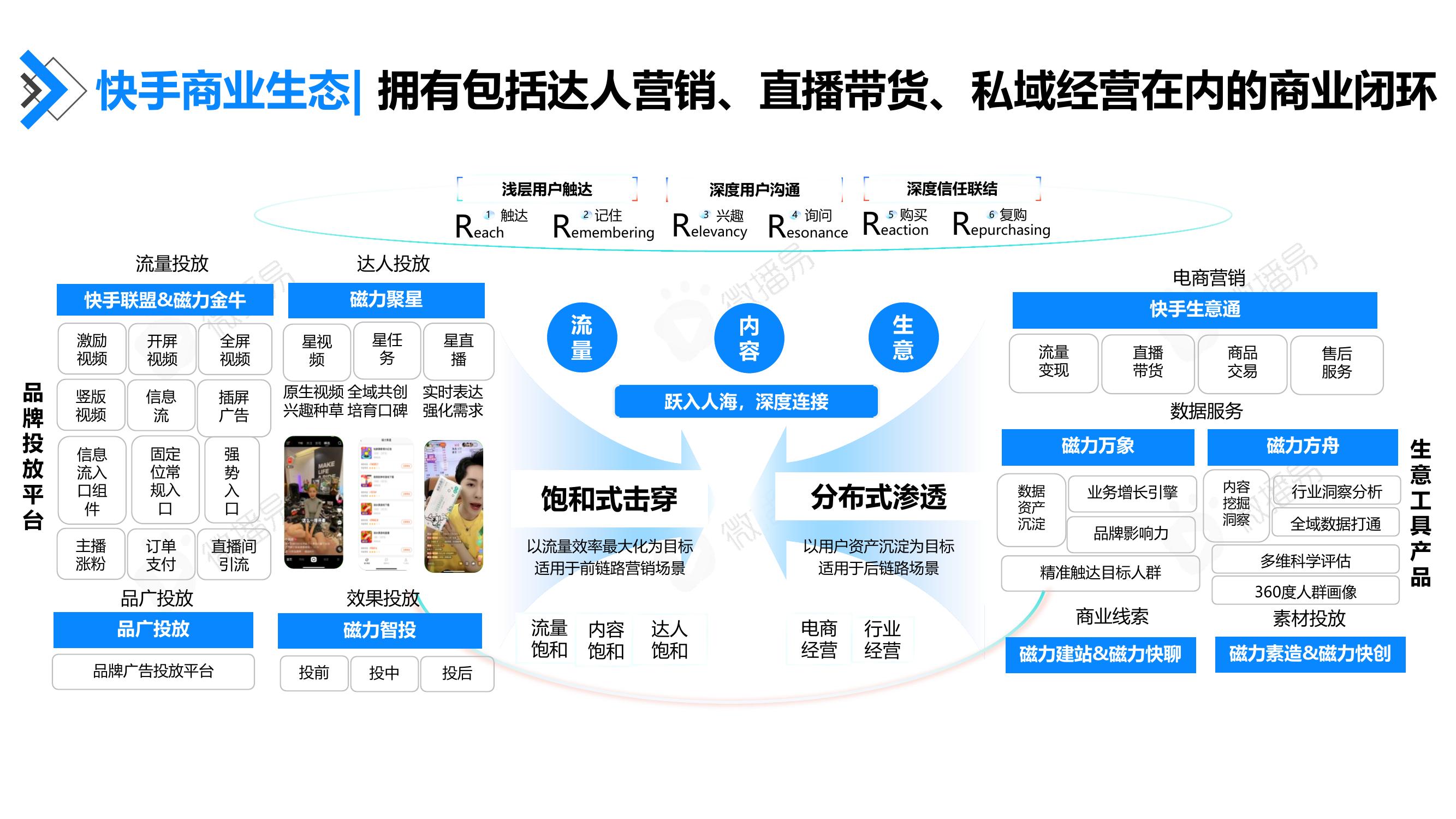 快手商业生态：拥有包括达人营销、直播带货、私域经营在内的商业闭环