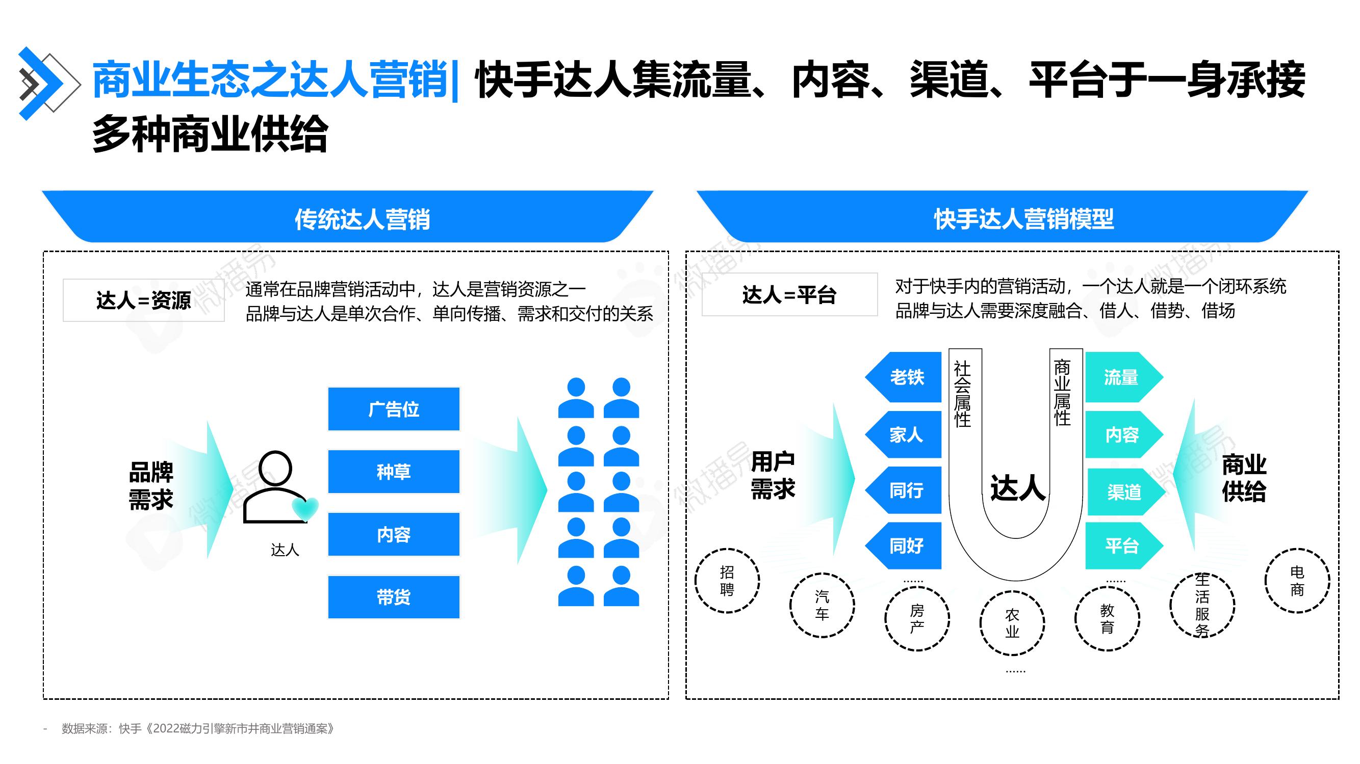 商业生态之达人营销：快手达人集流量、内容、渠道、平台于一身承接多种商业供给