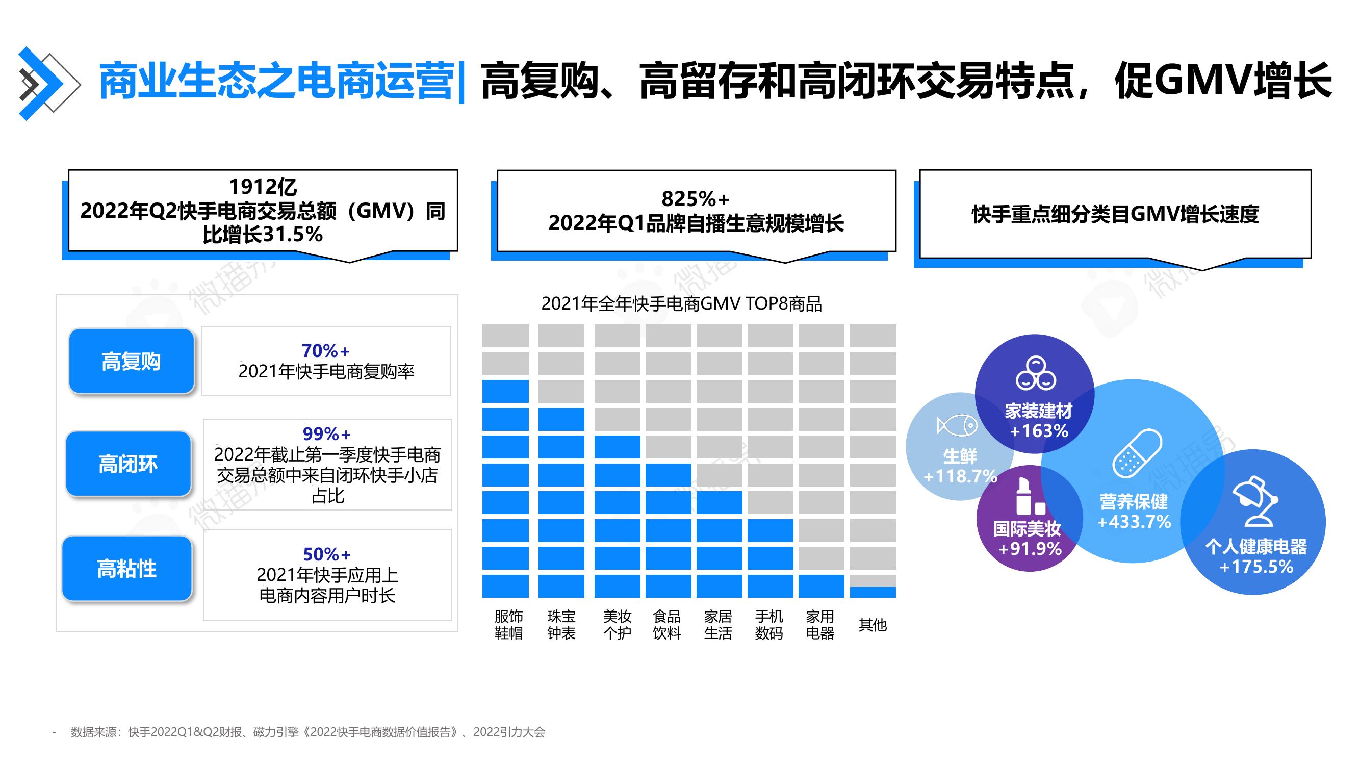 商业生态之电商运营：高复购、高留存和高闭环交易特点，促GMV增长