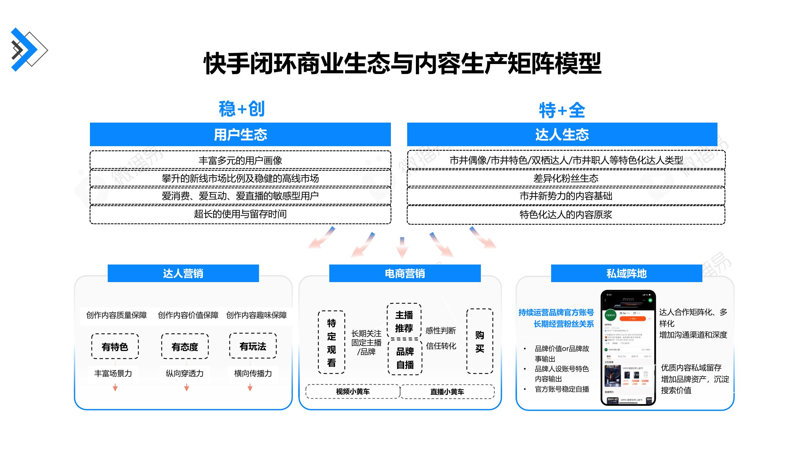 快手闭环商业生态与内容生产矩阵模型