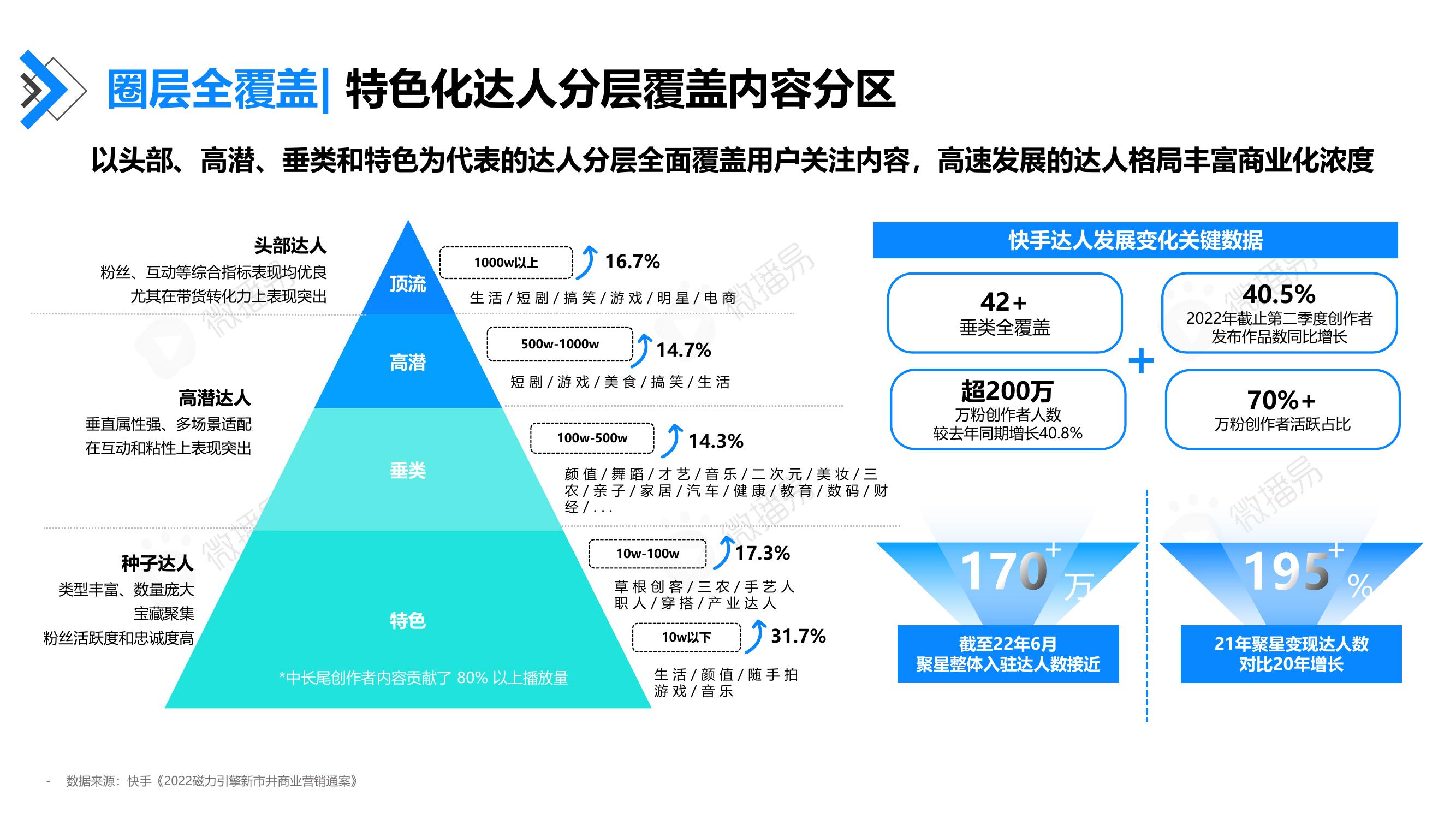 圈层全覆盖：特色化达人分层覆盖内容分区