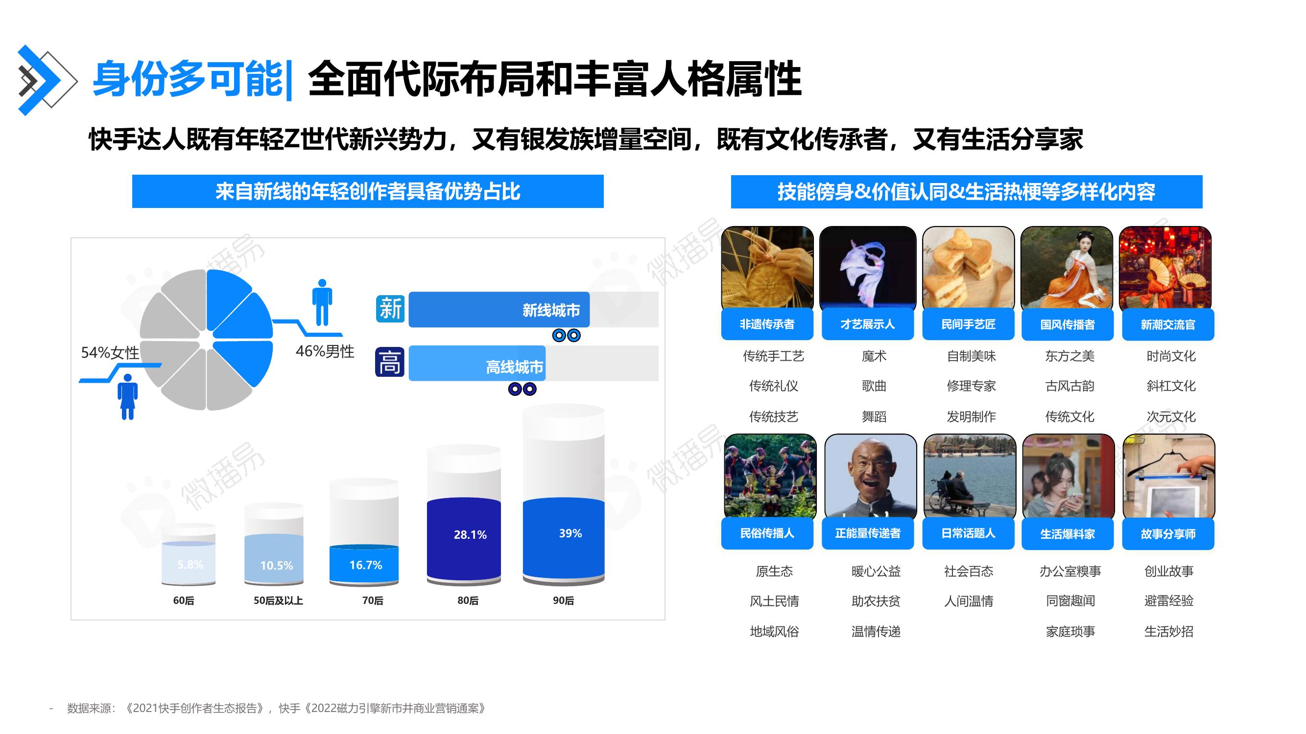 身份多可能：全面代际布局和丰富人格属性