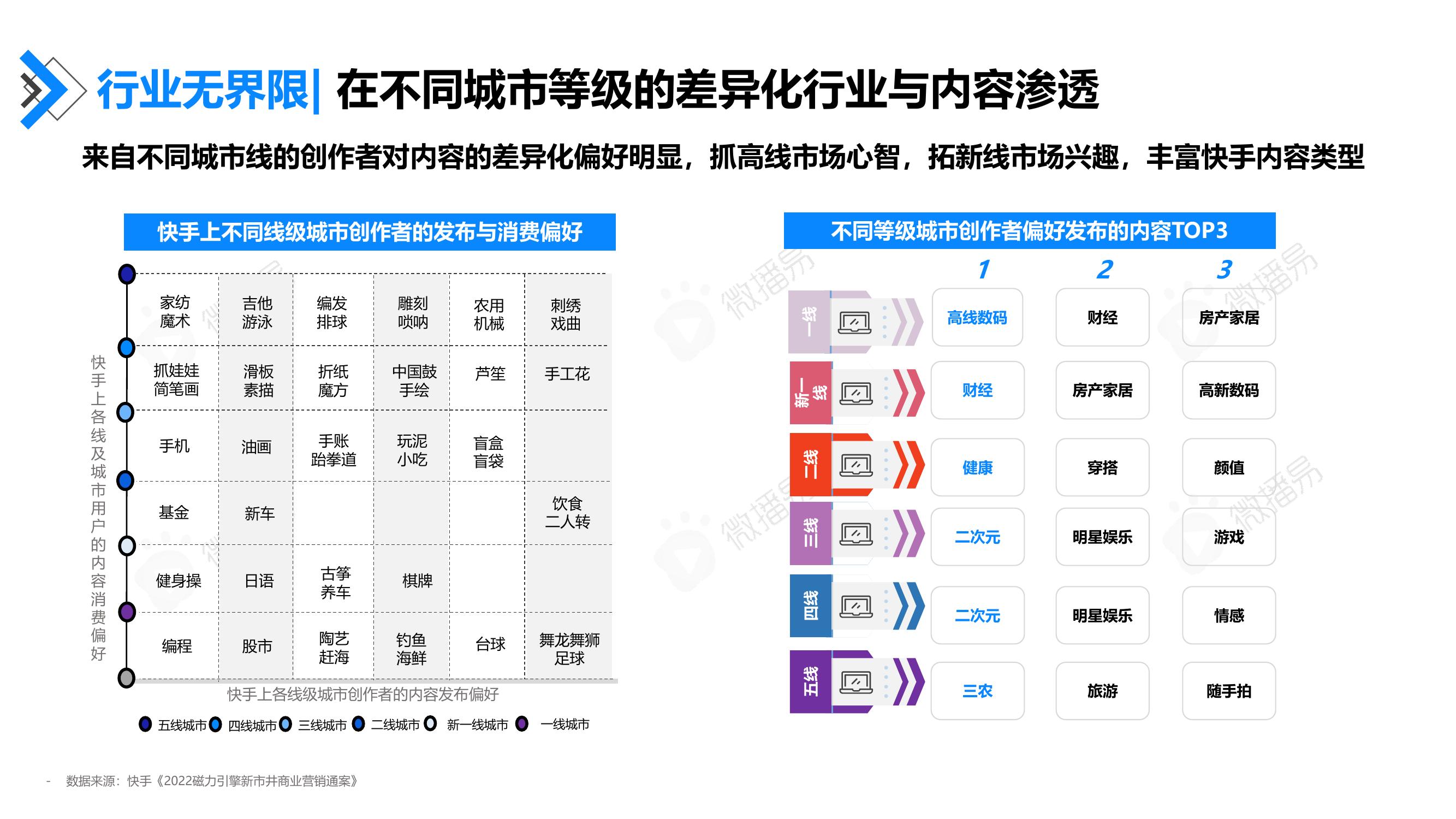 行业无界限：在不同城市等级的差异化行业与内容渗透