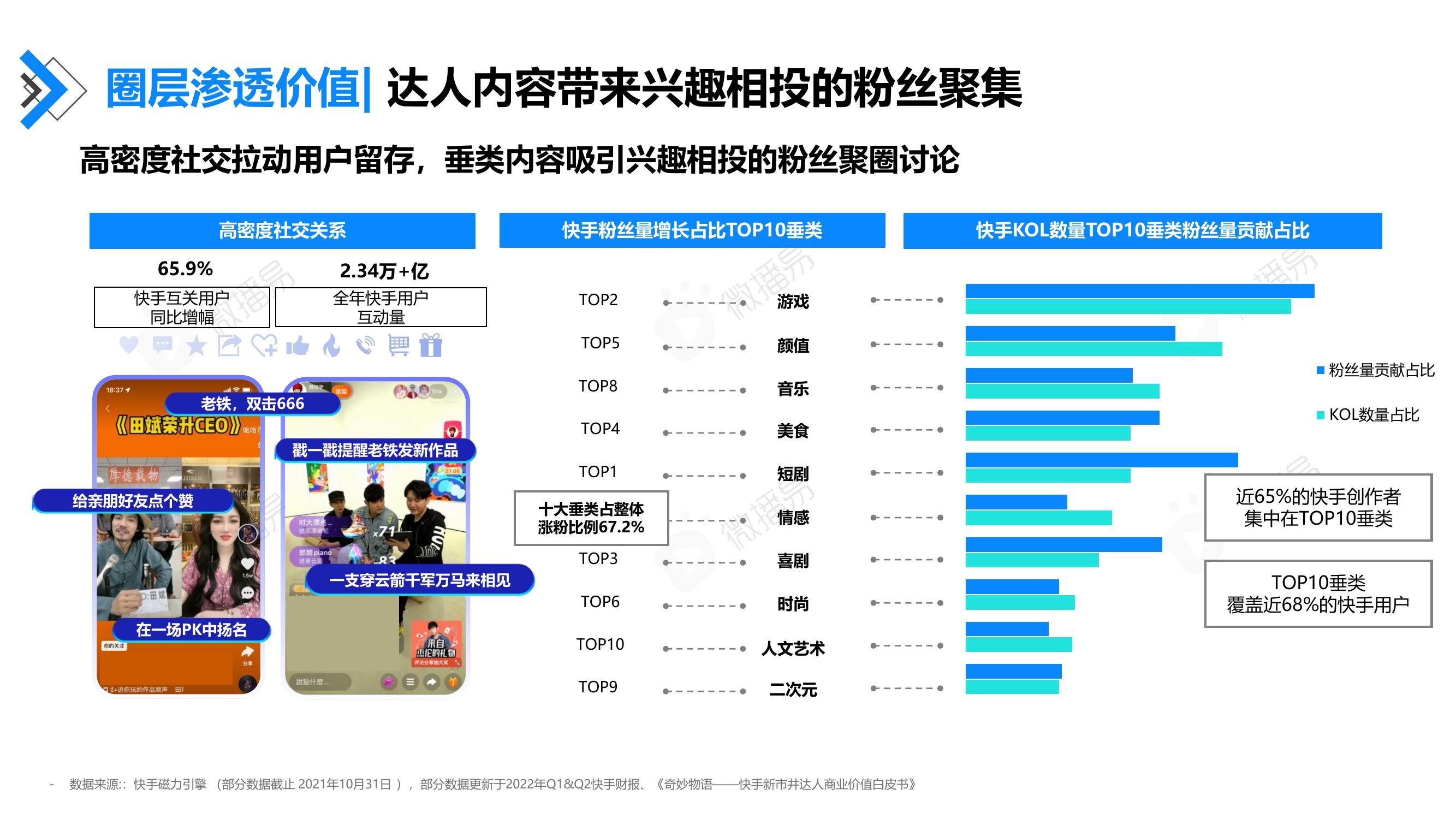 圈层渗透价值：达人内容带来兴趣相投的粉丝聚集