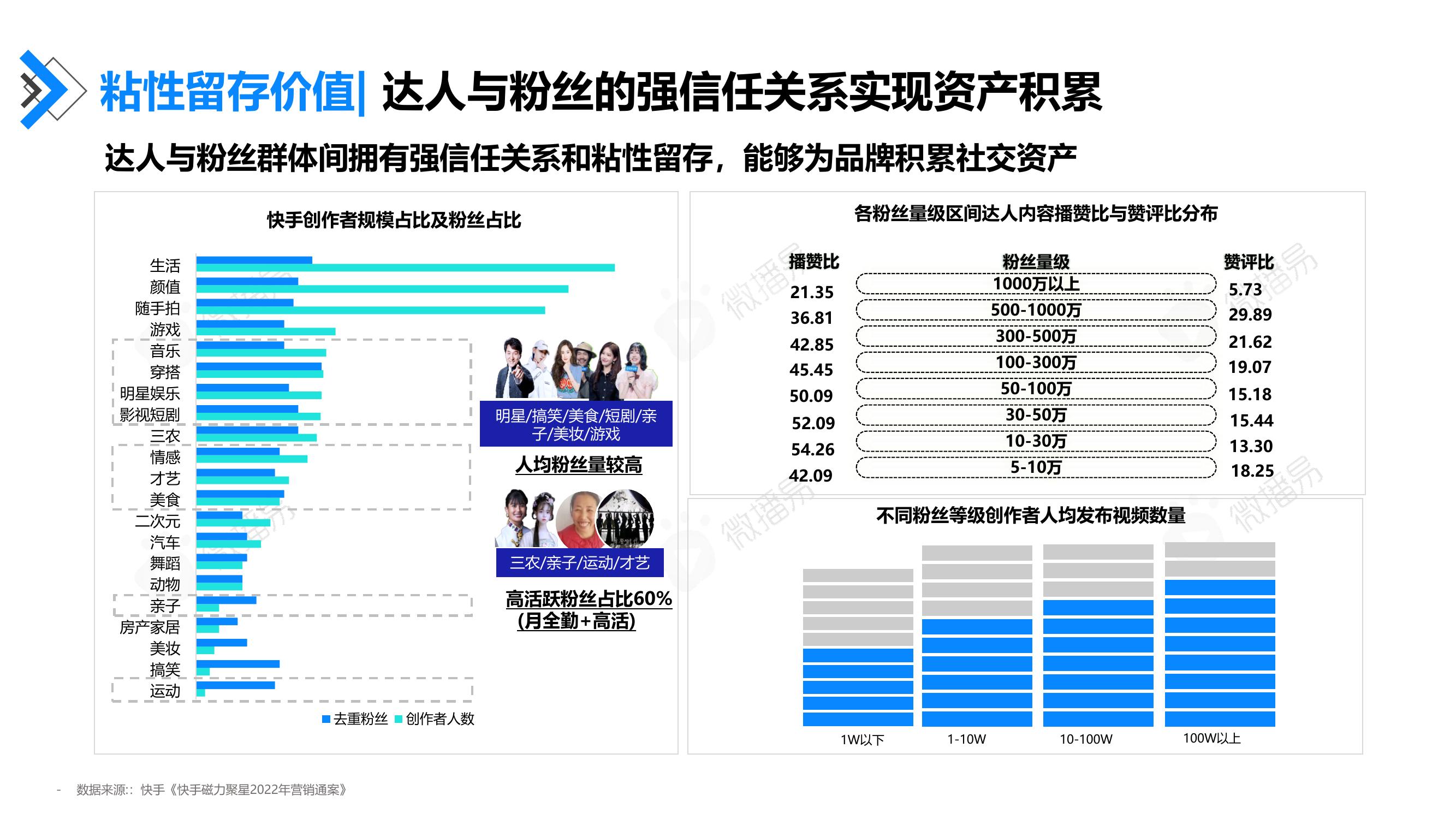 粘性留存价值：达人与粉丝的强信任关系实现资产积累