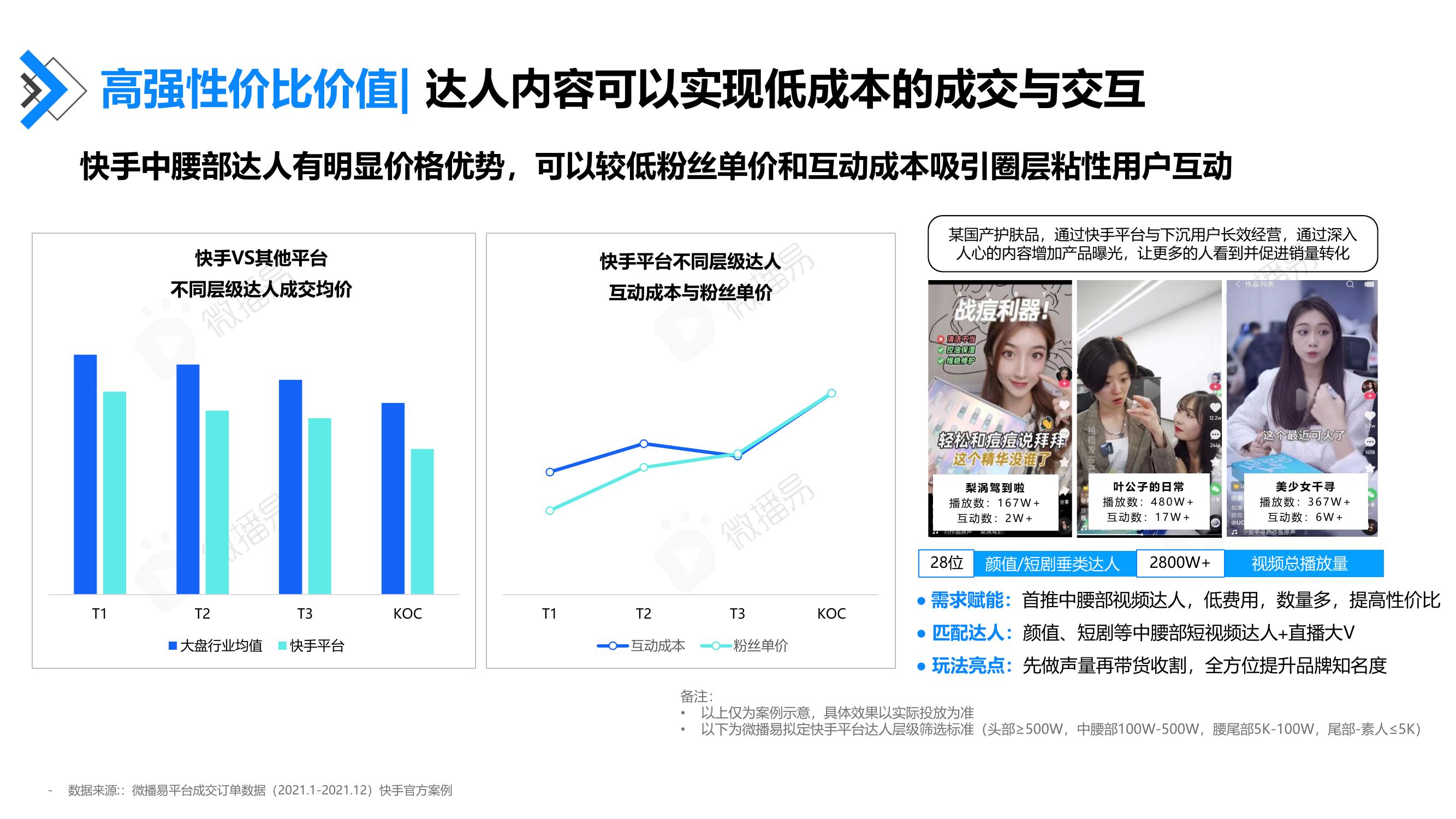 高强性价比价值：达人内容可以实现低成本的成交与交互