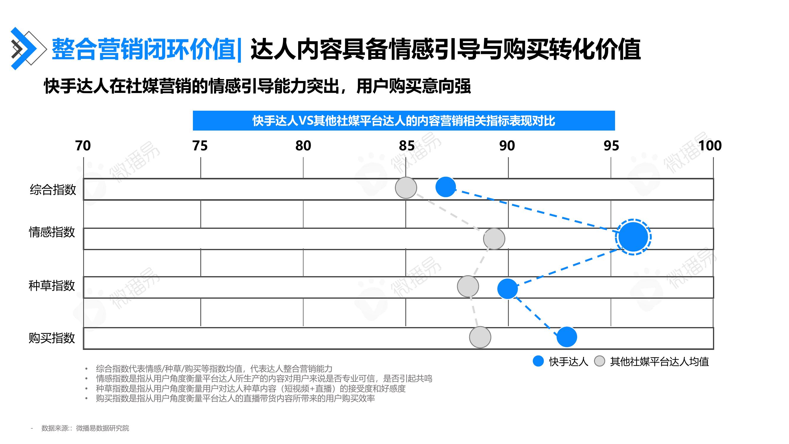 整合营销闭环价值：达人内容具备情感引导与购买转化价值