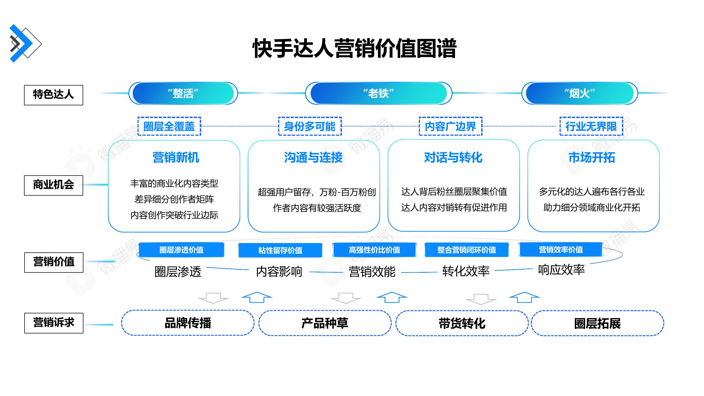 快手达人营销价值图谱