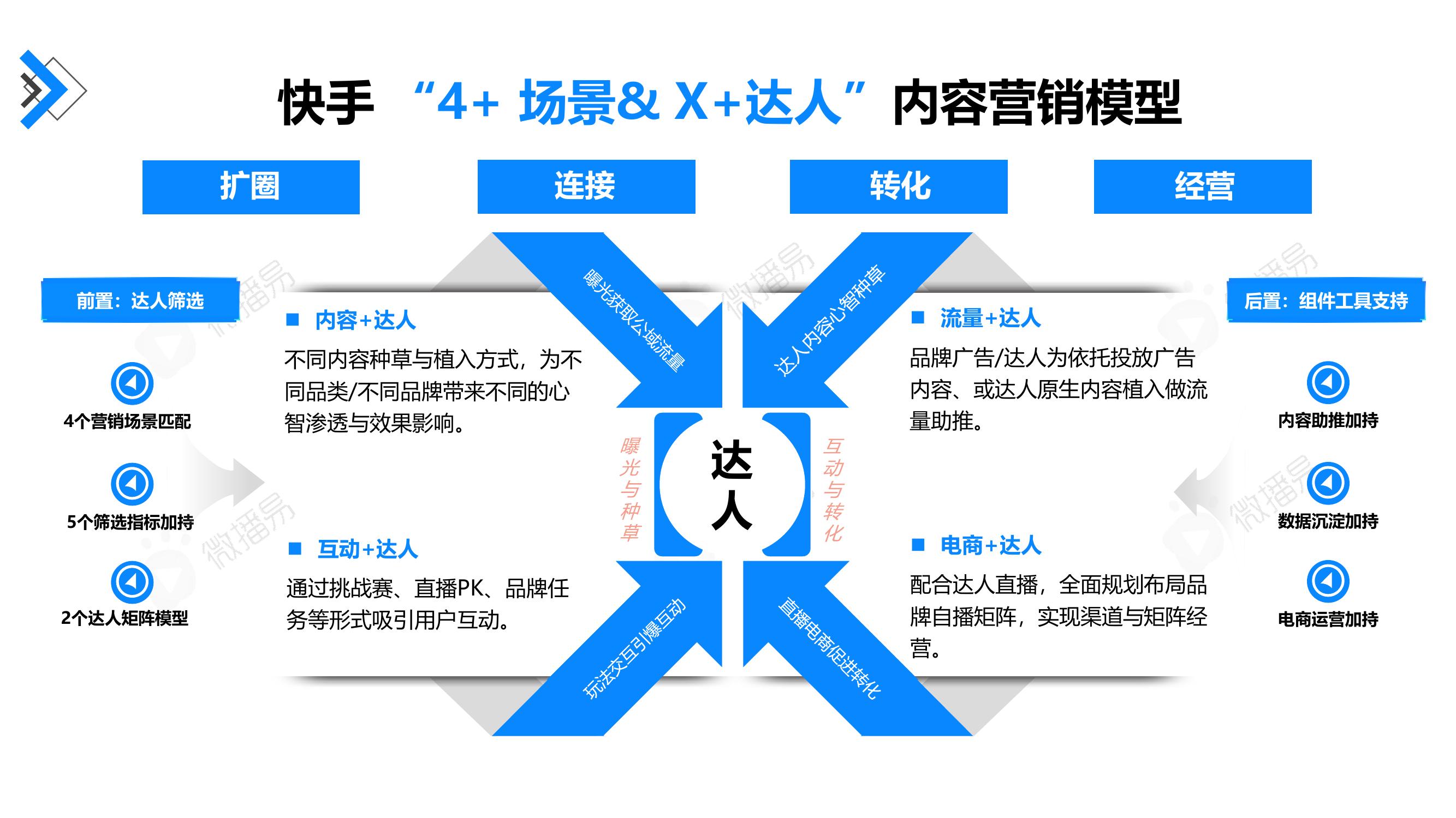快手4+场景&X+达人内容营销模型
