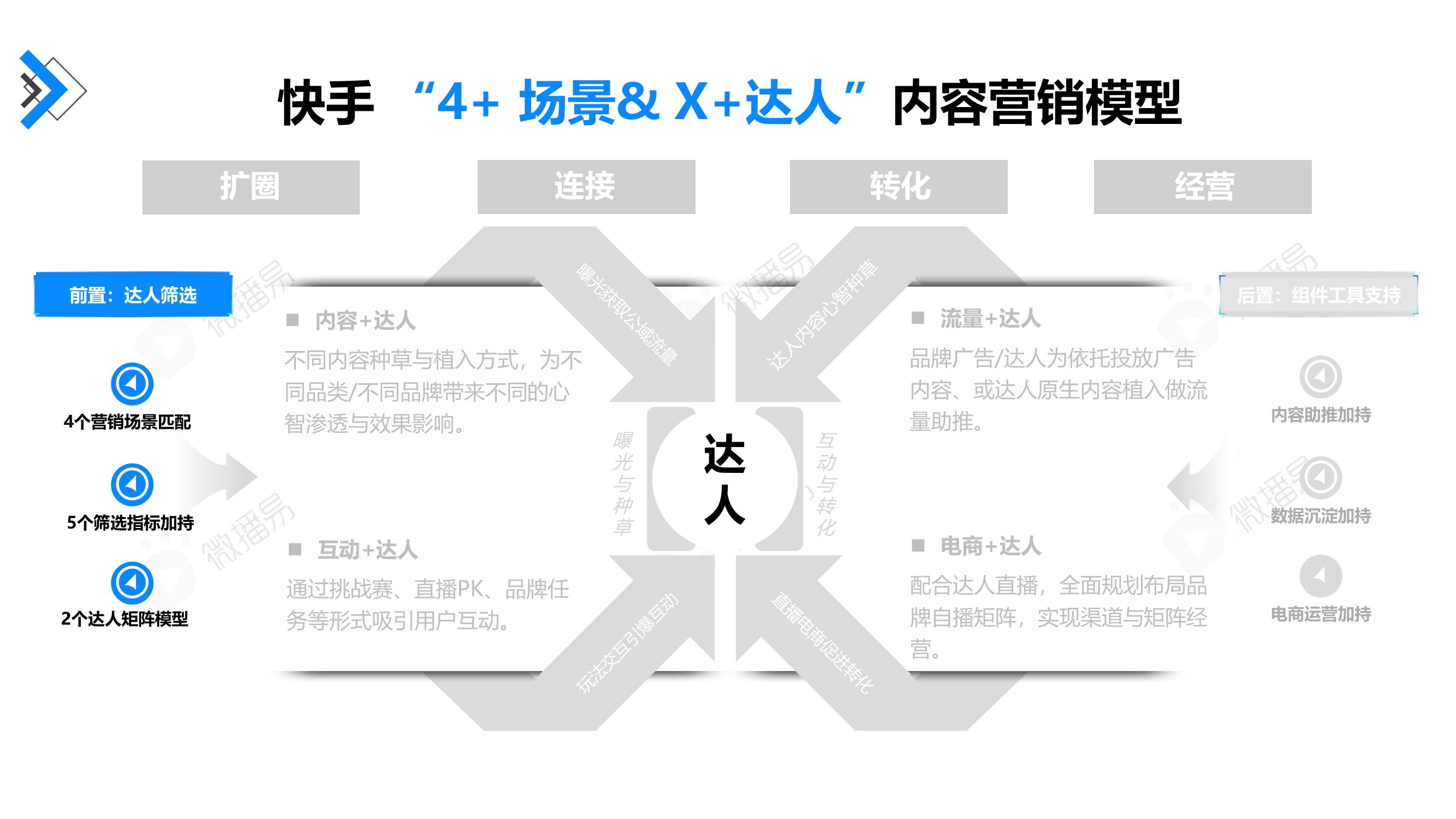 快手4+场景&X+达人内容营销模型（续）
