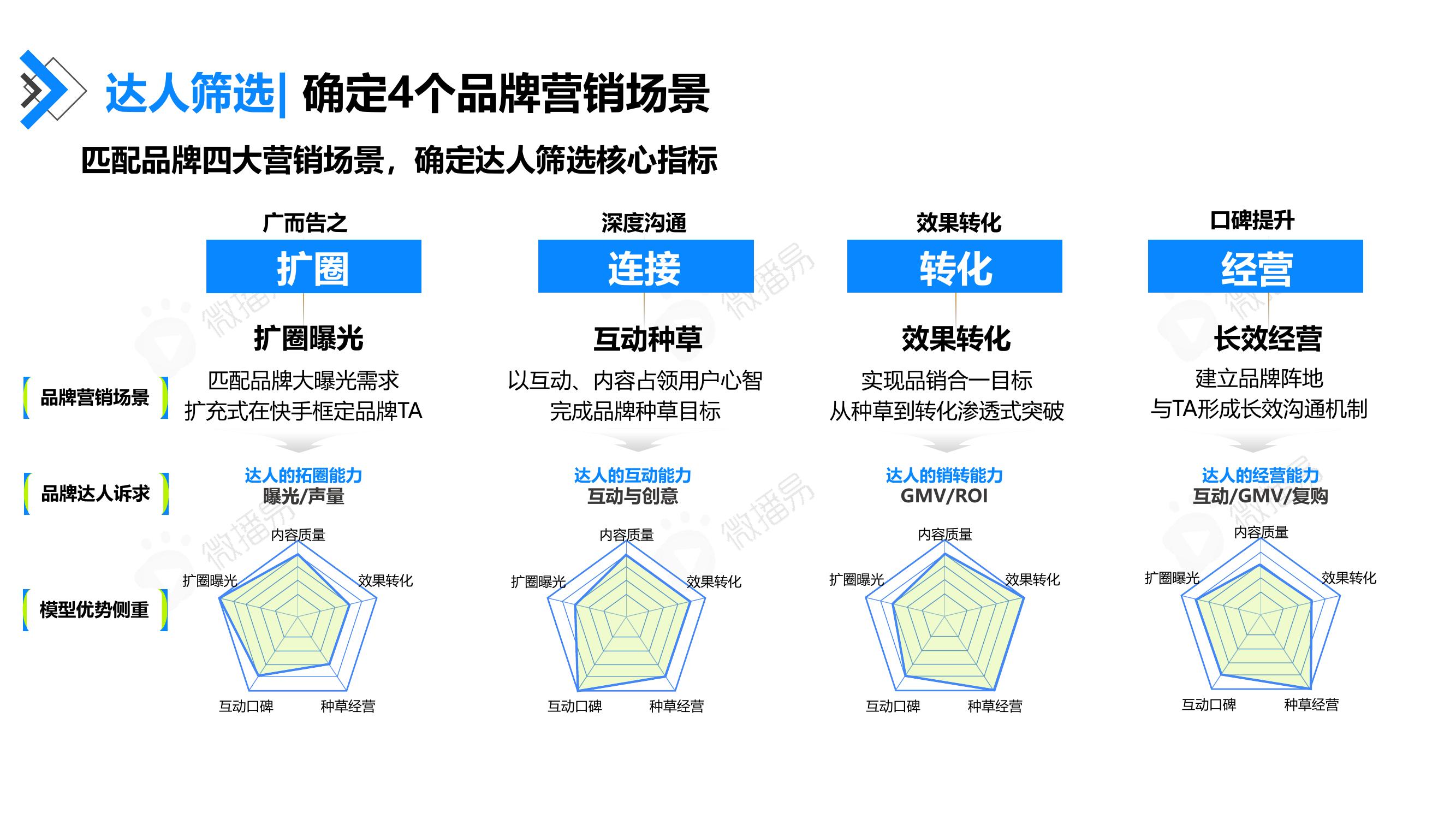 达人筛选：确定4个品牌营销场景，确定达人筛选核心指标