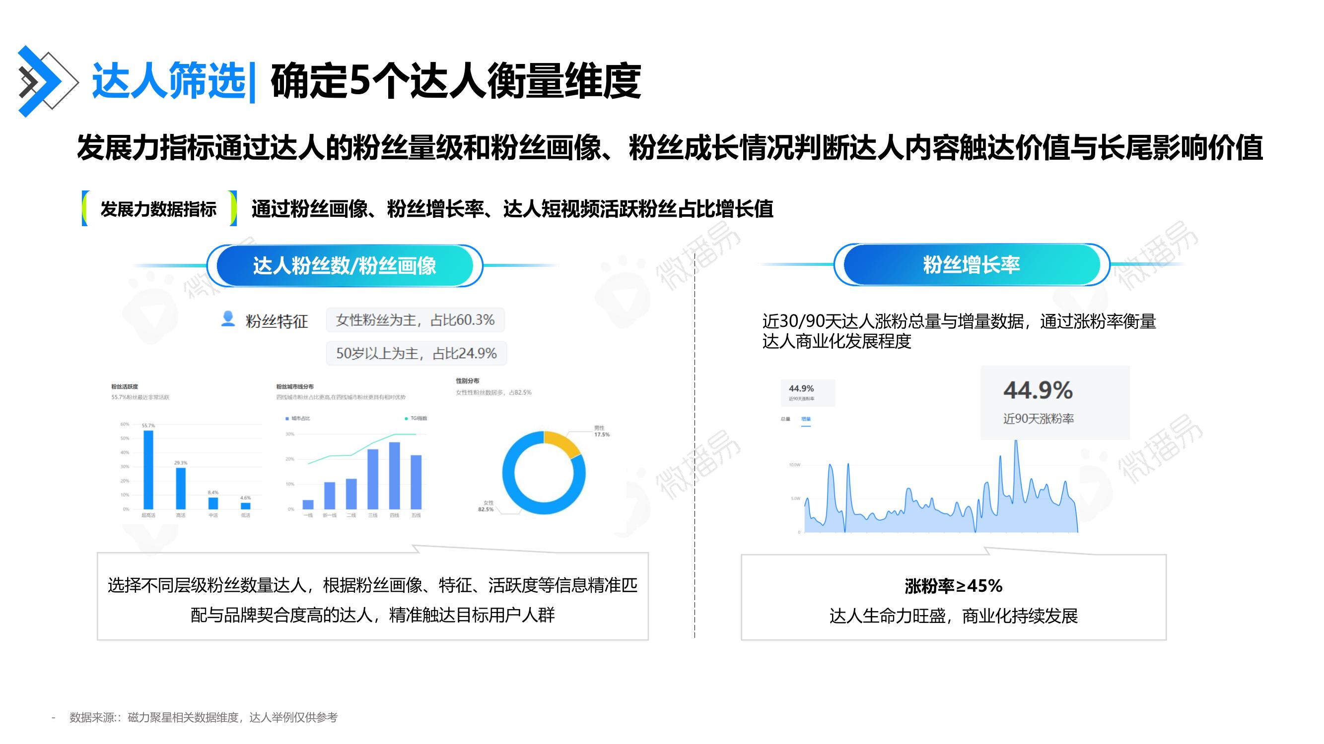 达人筛选：发展力指标