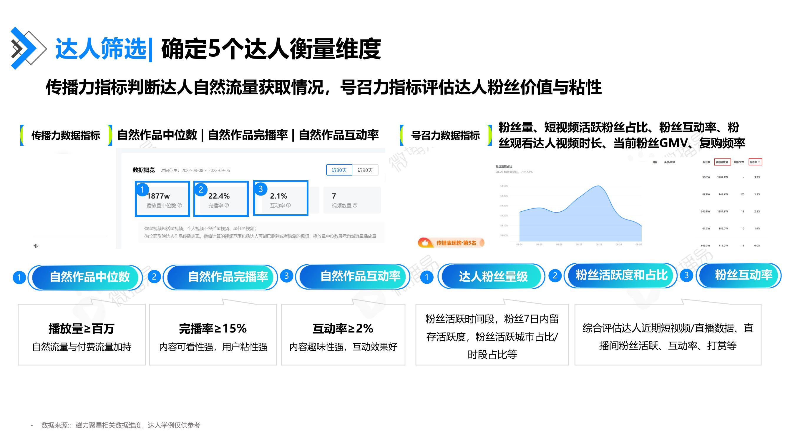 达人筛选：传播力与号召力指标