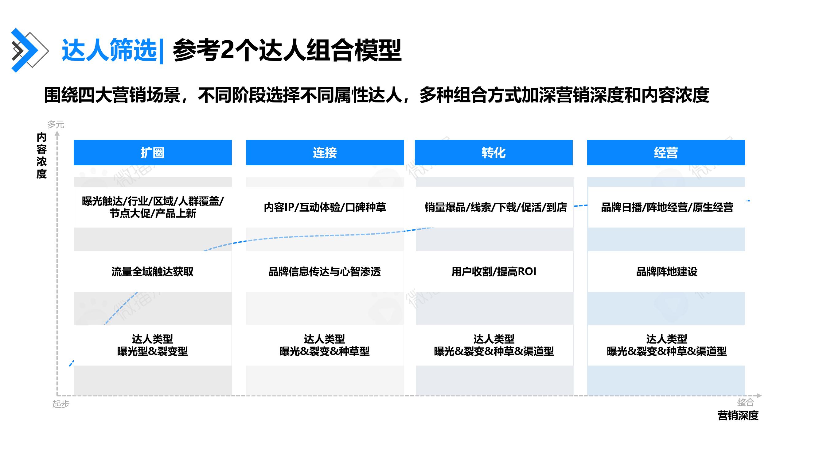 达人筛选：参考2个达人组合模型