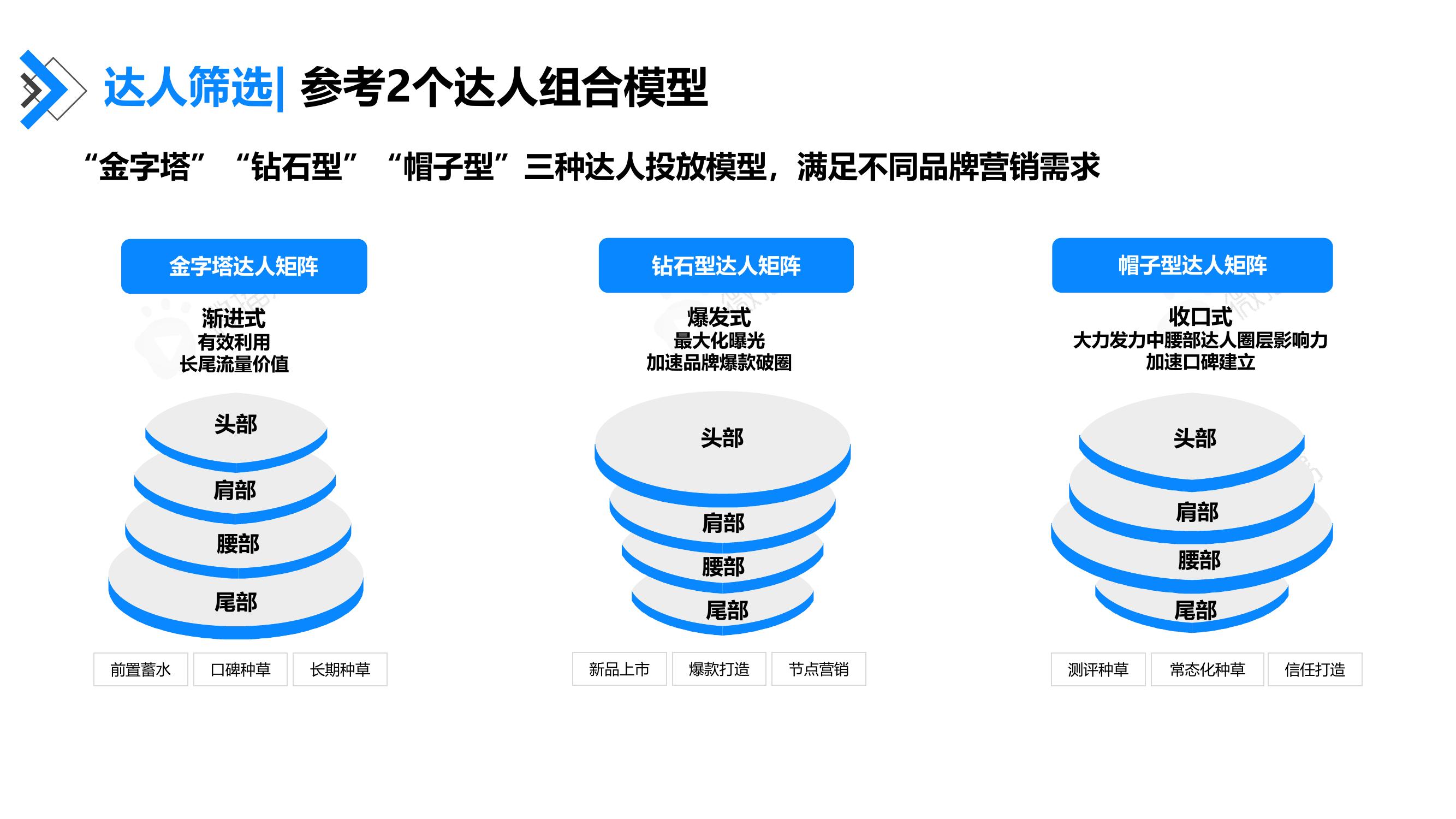 达人筛选：三种达人投放模型