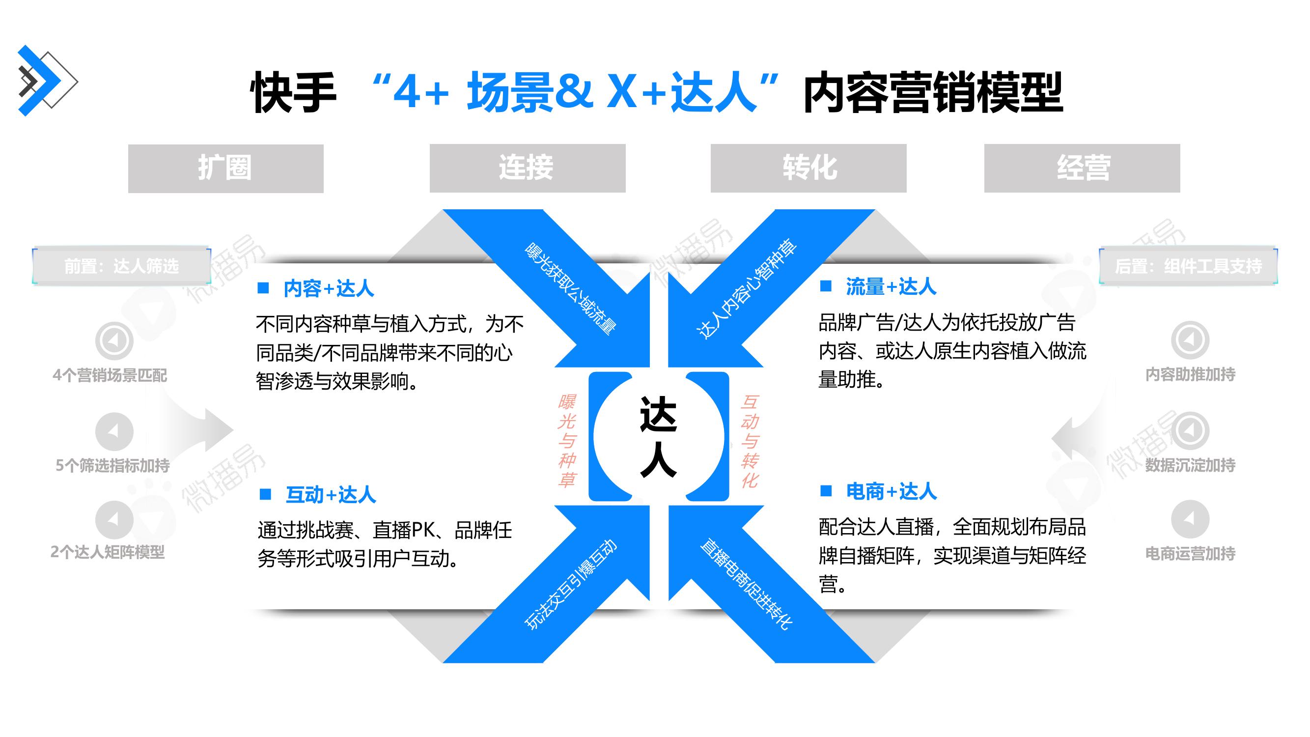 快手4+场景&X+达人内容营销模型全景