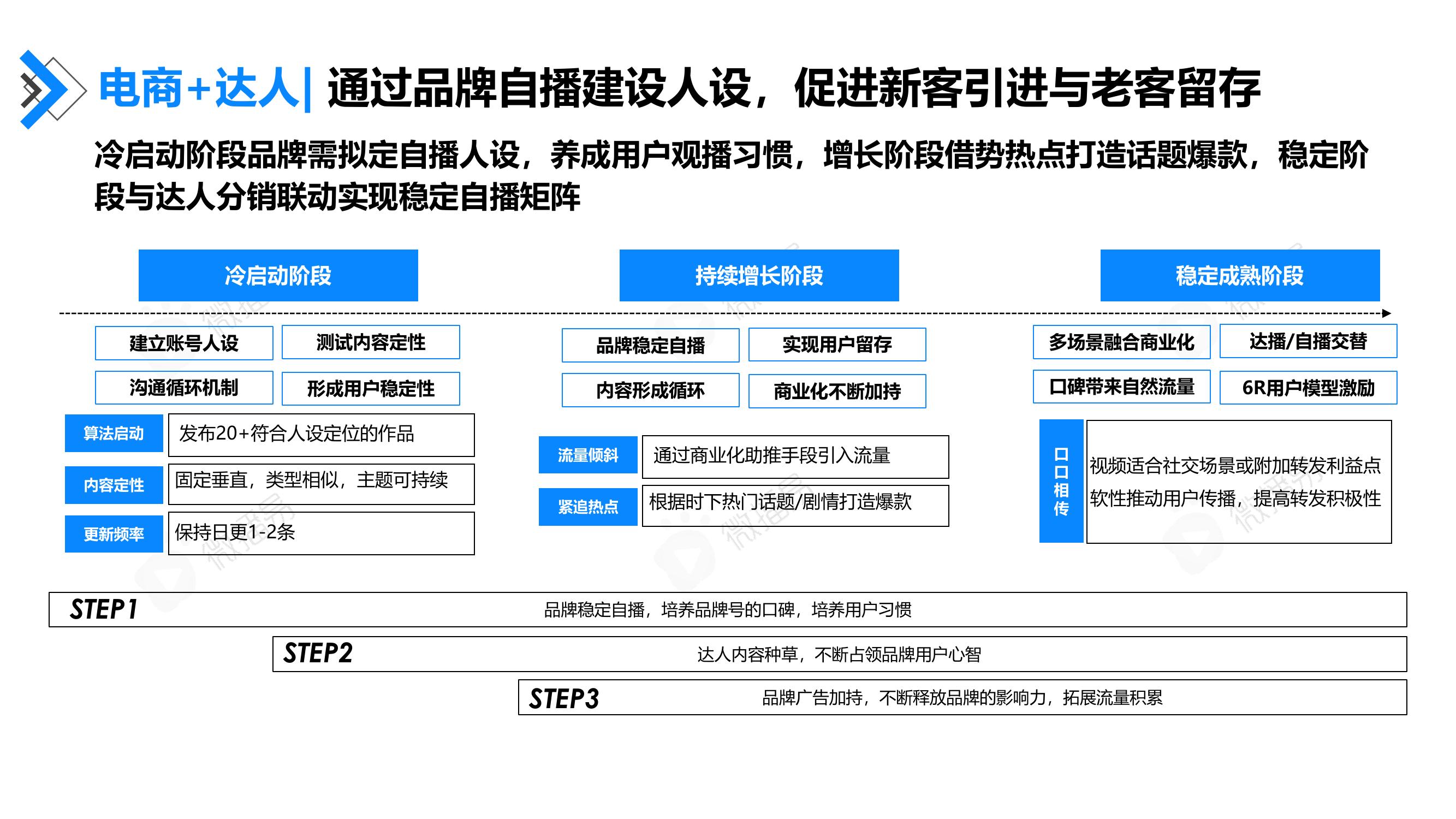 电商+达人：通过品牌自播建设人设，促进新客引进与老客留存