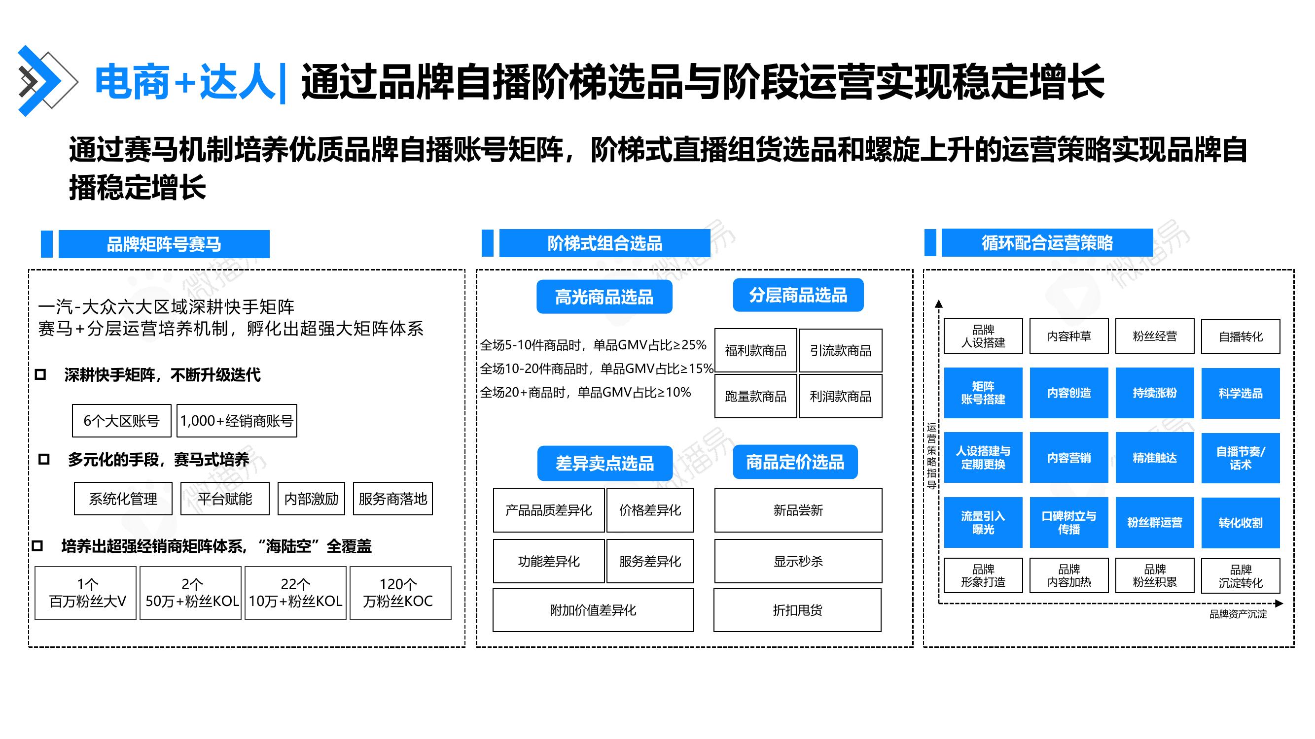 电商+达人：通过品牌自播阶梯选品与阶段运营实现稳定增长