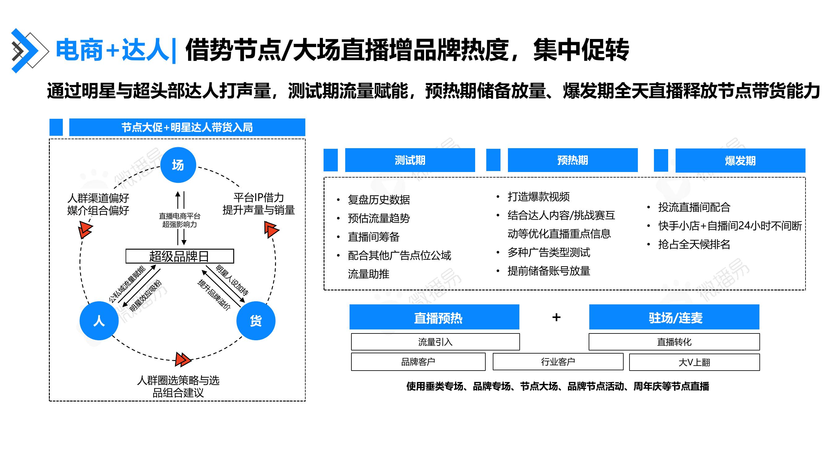 电商+达人：借势节点/大场直播增品牌热度，集中促转
