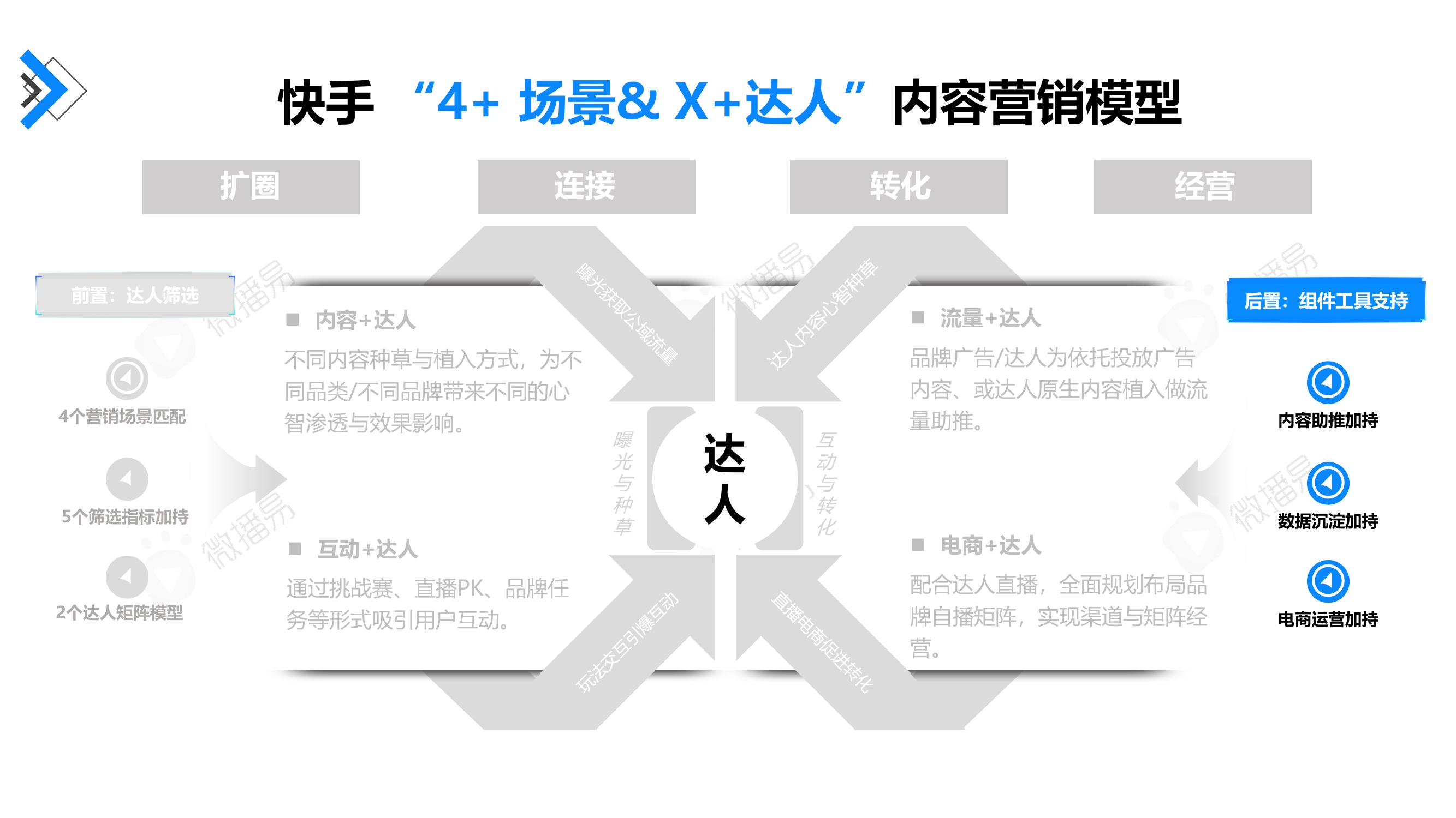 快手4+场景&X+达人内容营销模型总结